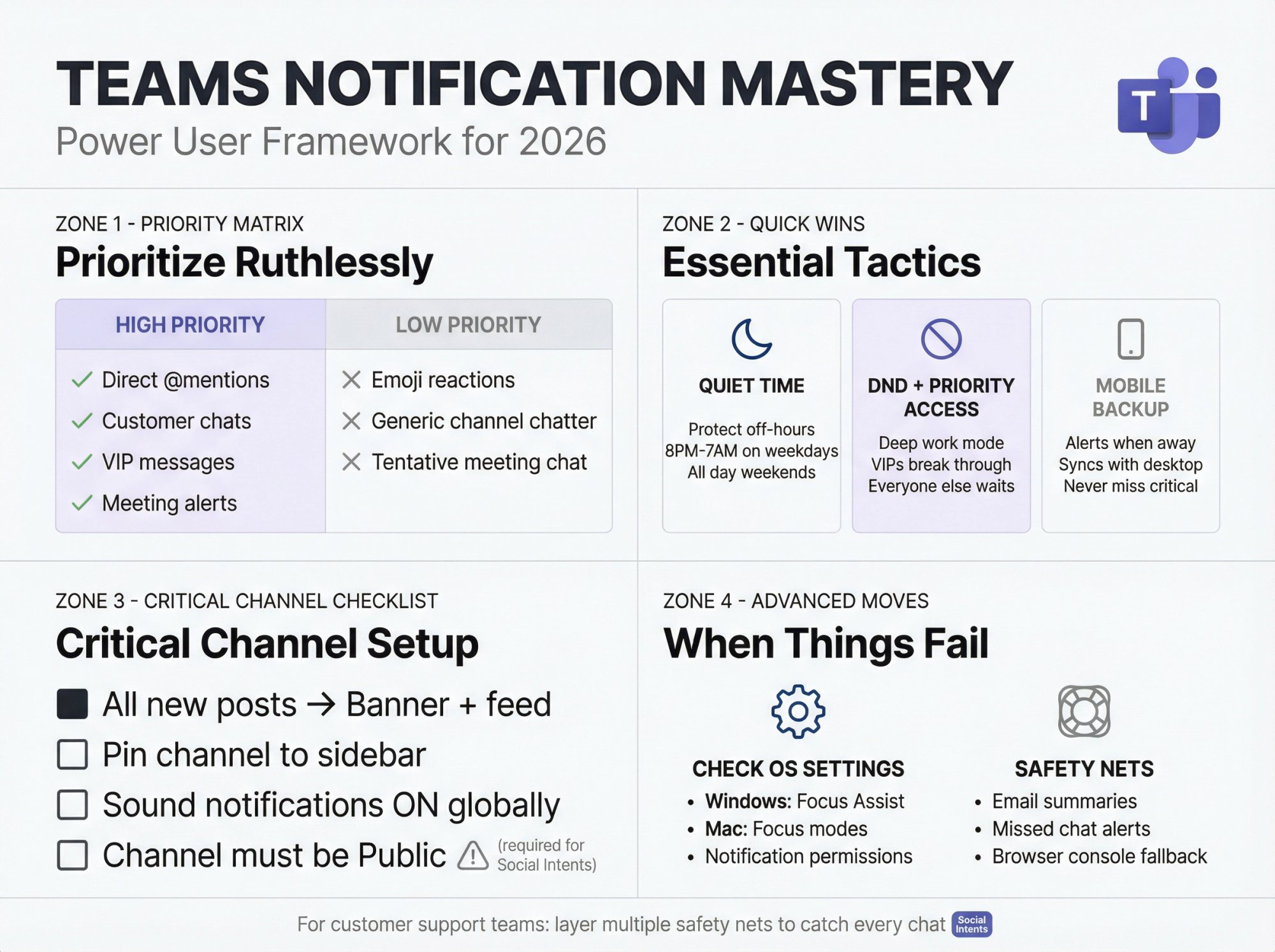 Professional notification management framework showing priority matrix, quiet time strategies, and advanced Teams notification tactics