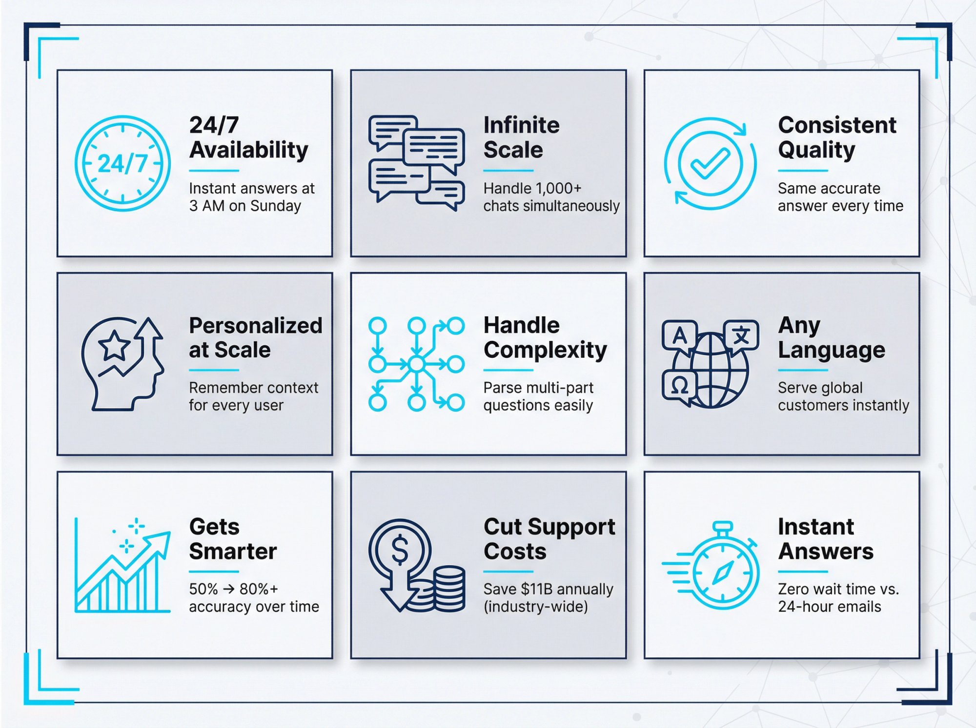 Visual breakdown of 9 key business benefits of self-learning AI chatbots including 24/7 support, cost reduction, and scalability