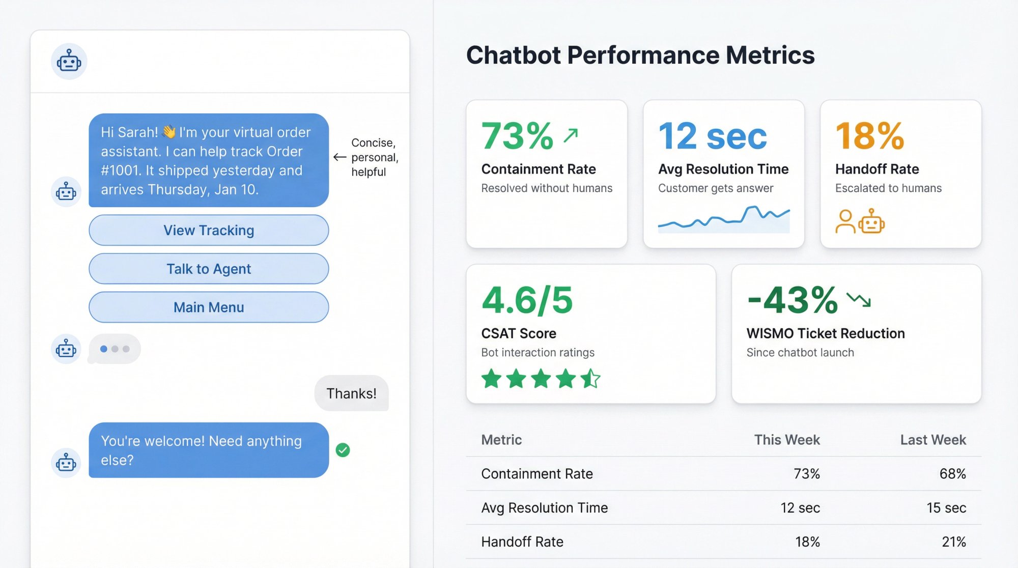 Professional chatbot analytics dashboard showing key performance metrics including containment rate, resolution time, and customer satisfaction scores