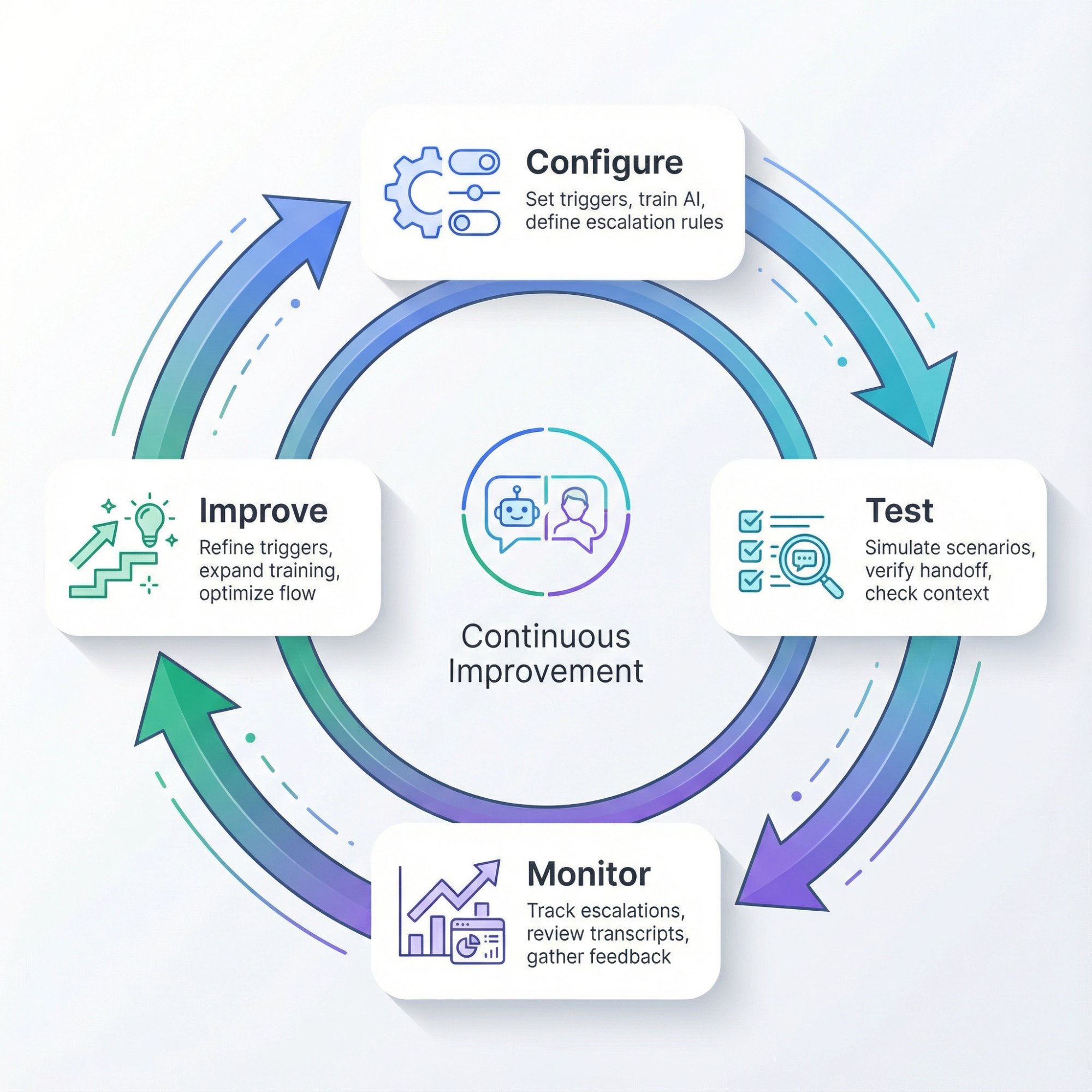 Circular workflow diagram showing the 4-step iterative improvement cycle for AI chatbot handoff: Configure, Test, Monitor, and Improve