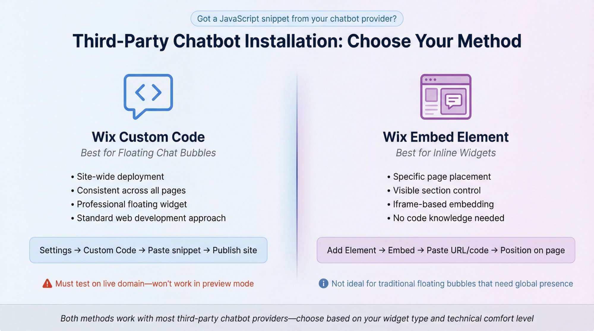 Split-panel decision diagram comparing Wix Custom Code method versus Embed Element method for third-party chatbot installation