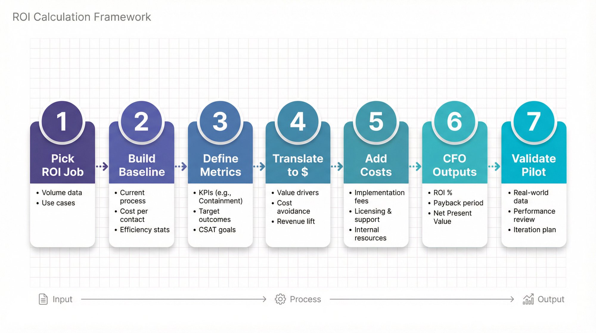 Visual flowchart of the 7-step chatbot ROI calculation methodology from objective selection to pilot validation