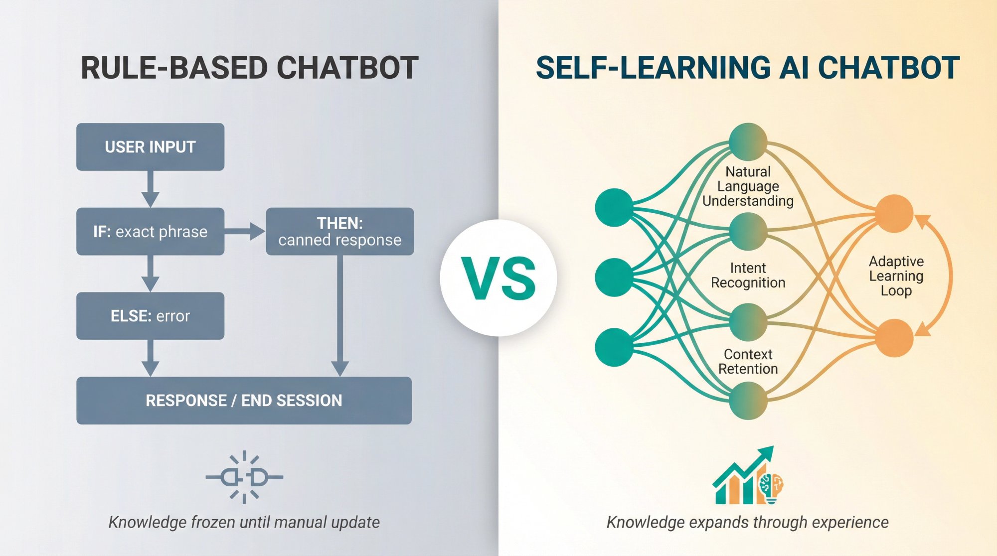Side-by-side comparison showing rule-based chatbot with rigid script flowchart versus self-learning AI chatbot with adaptive neural network connections