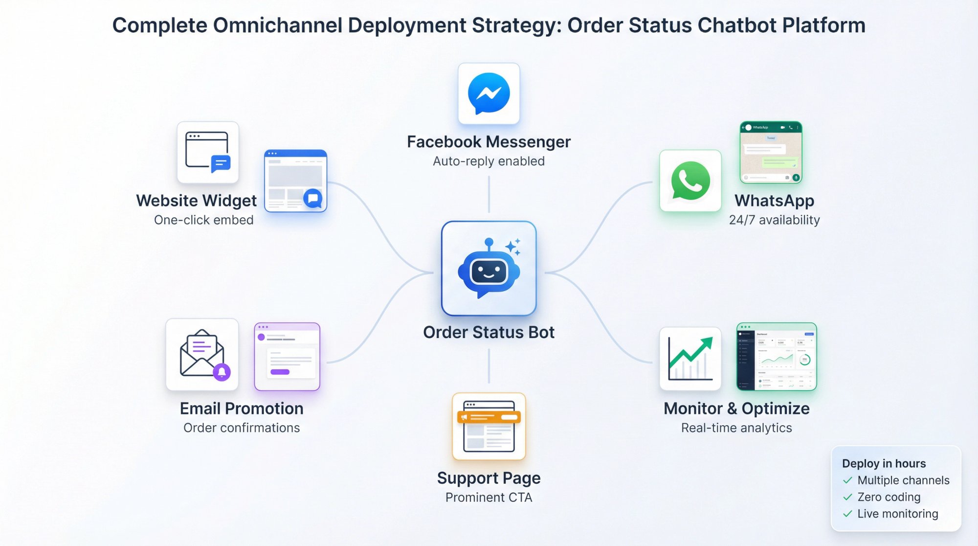 Multi-channel chatbot deployment diagram showing website widget, Facebook Messenger, WhatsApp, and promotion touchpoints with performance monitoring