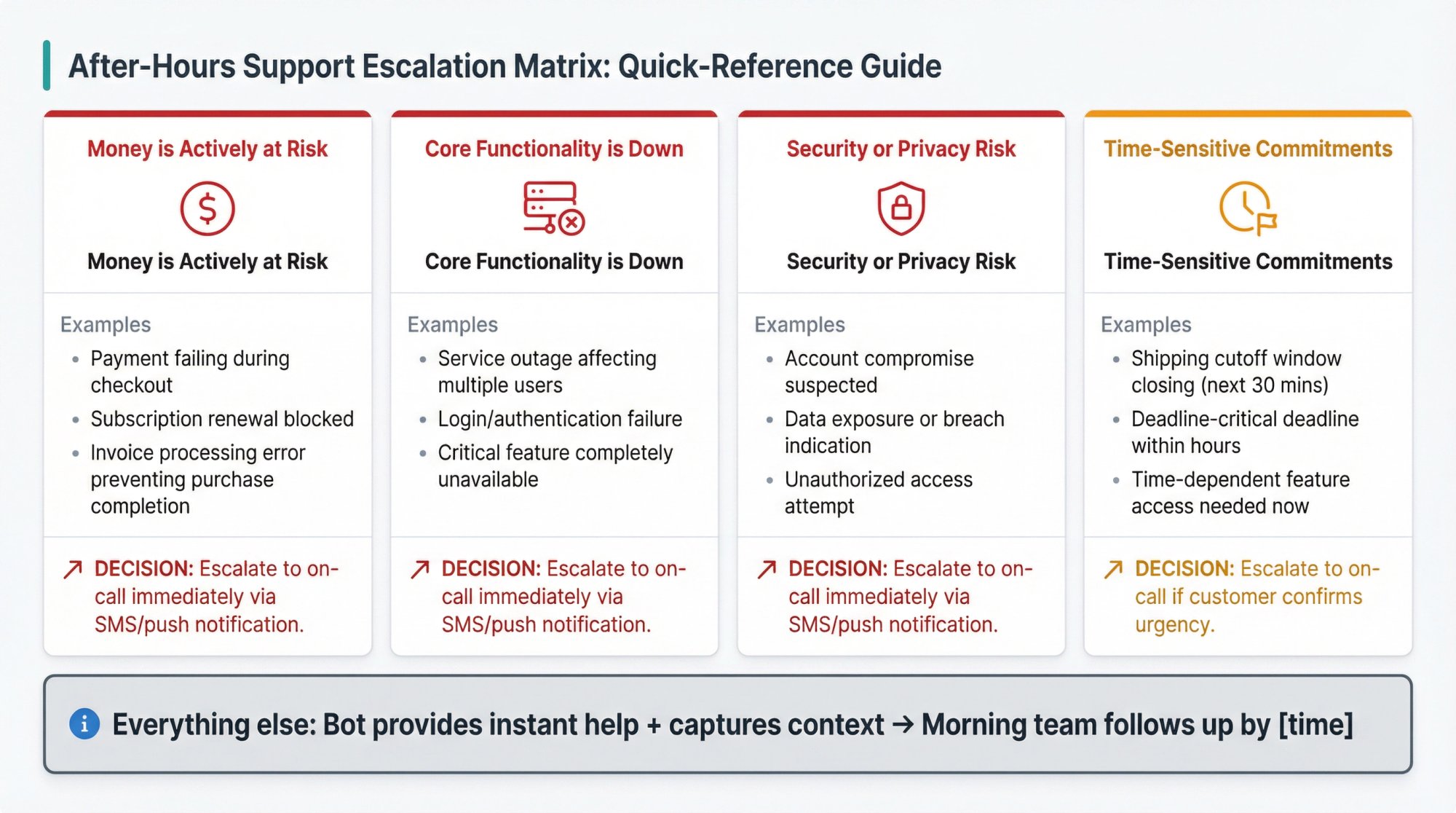 Escalation urgency matrix showing four categories: money at risk (red), core functionality down (red), security risk (red), time-sensitive commitments (amber). Each with concrete examples and bot vs. human handling logic.