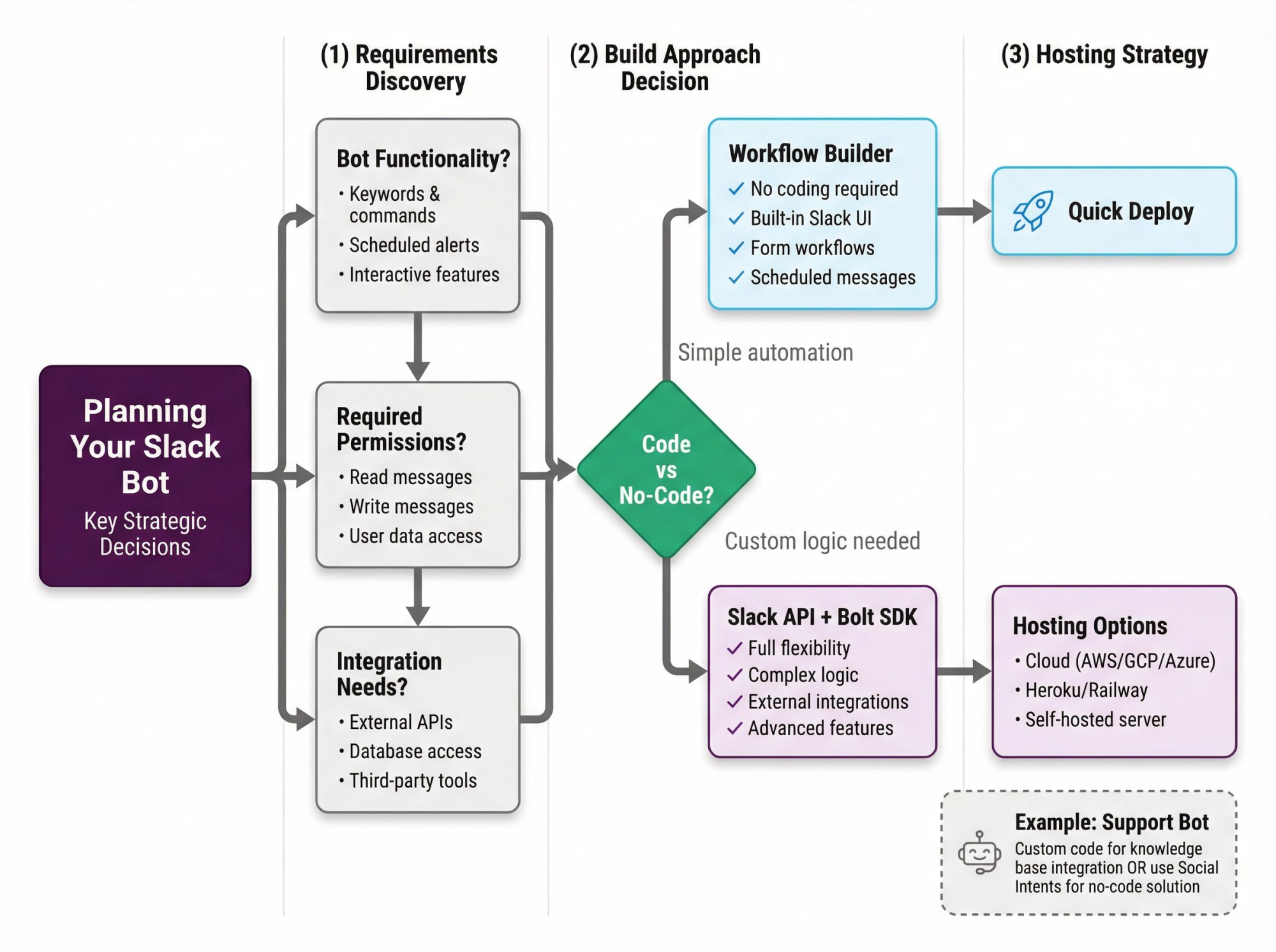 Strategic decision flowchart for planning Slack bot development showing key questions and build approach paths