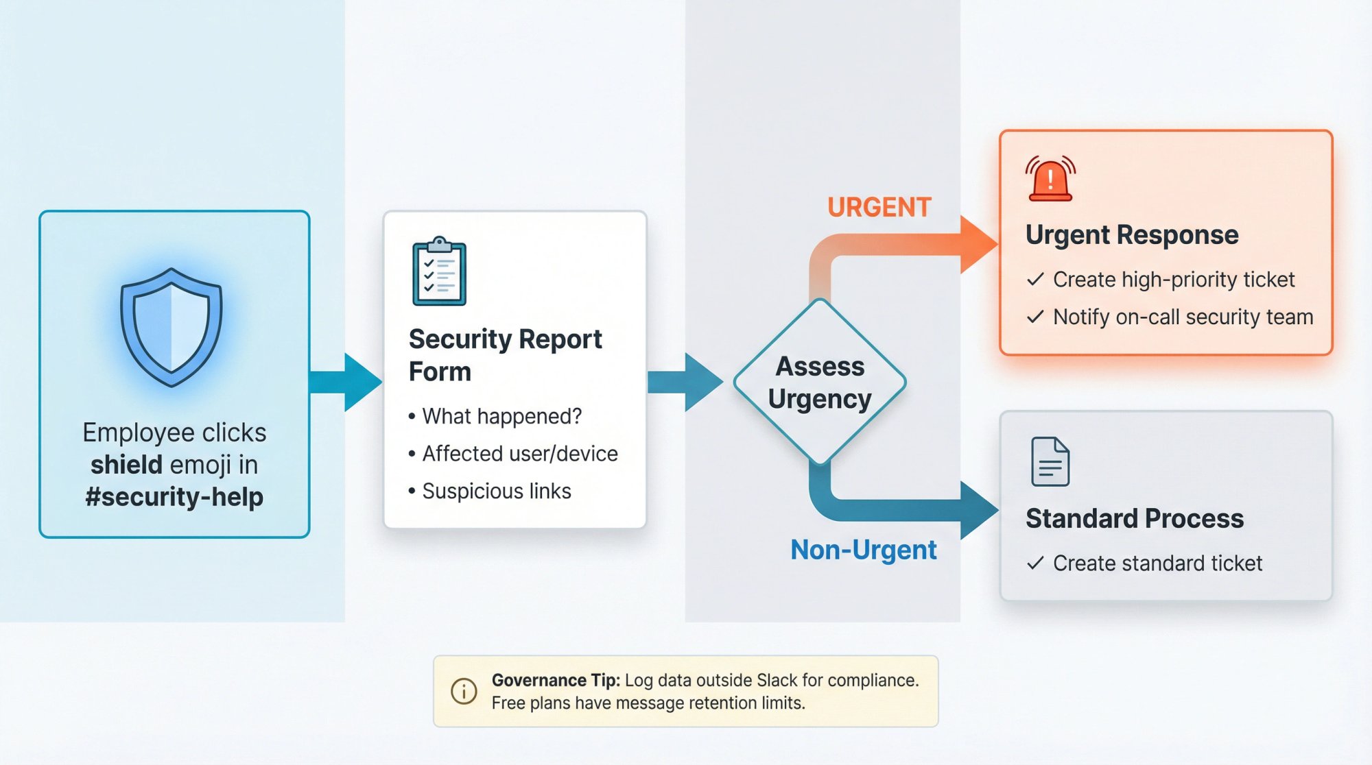 Security incident reporting workflow diagram showing trigger, form intake, urgent/non-urgent branching, and ticket creation