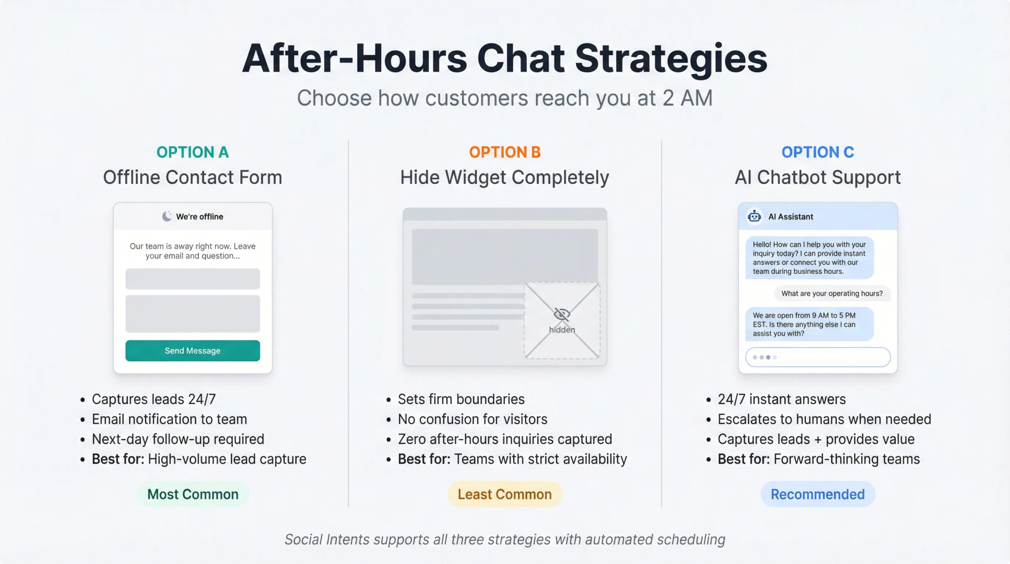 Three after-hours chat strategies: offline contact form, hidden widget, and AI chatbot support