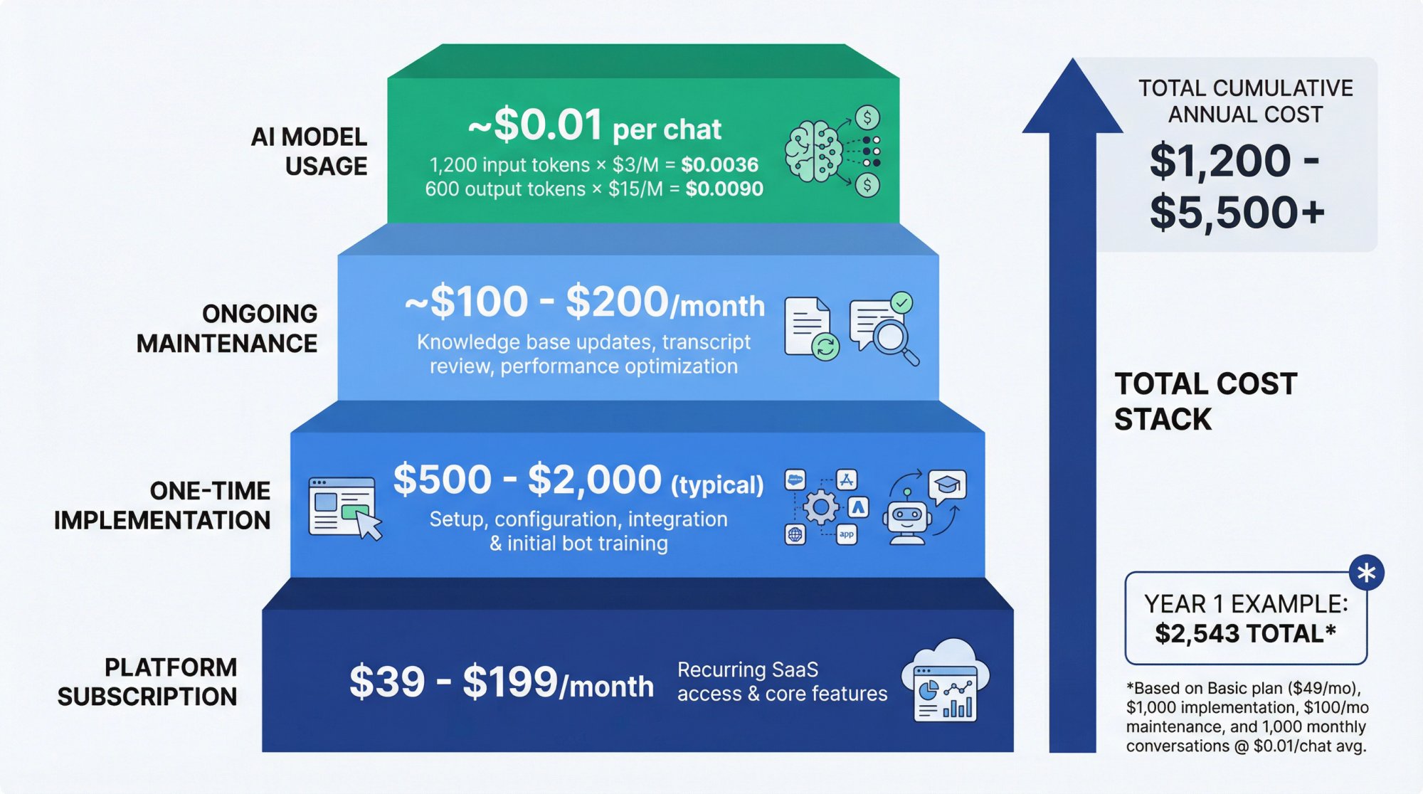 Chatbot ROI cost stack breakdown showing platform subscription, implementation, maintenance, and AI model usage layers