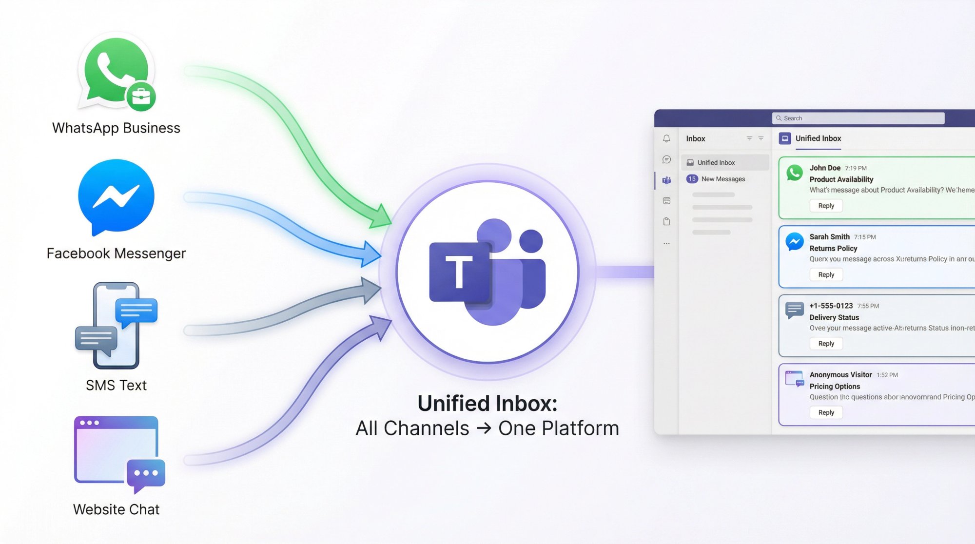 Diagram showing WhatsApp, Facebook Messenger, SMS, and website chat channels all flowing into Microsoft Teams as a unified inbox