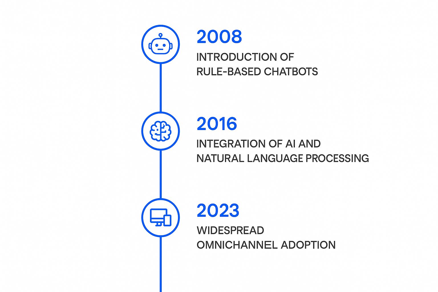 Infographic about chatbot in customer service