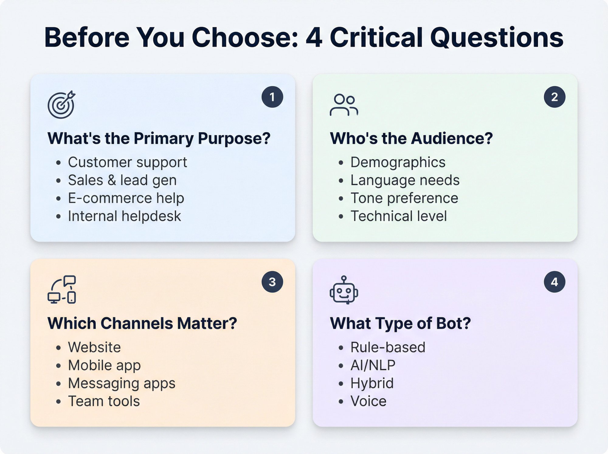 Four-quadrant decision framework showing key questions to answer before choosing a chatbot platform: purpose, audience, channels, and bot type