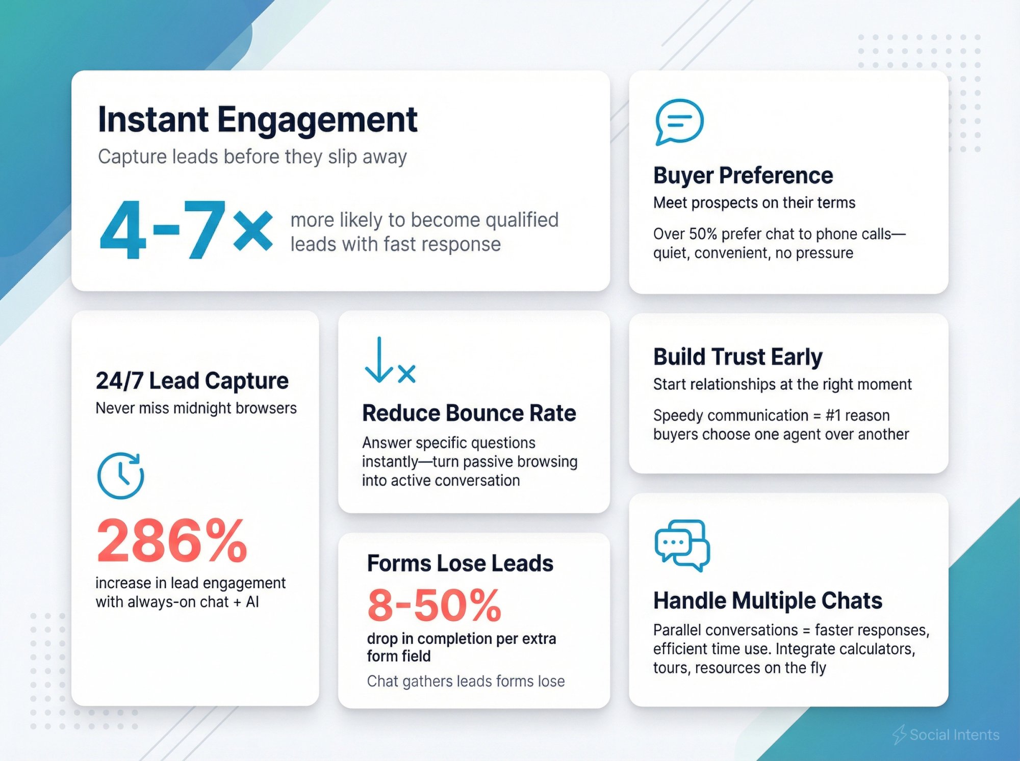 Seven key benefits of live chat for real estate agents with conversion statistics