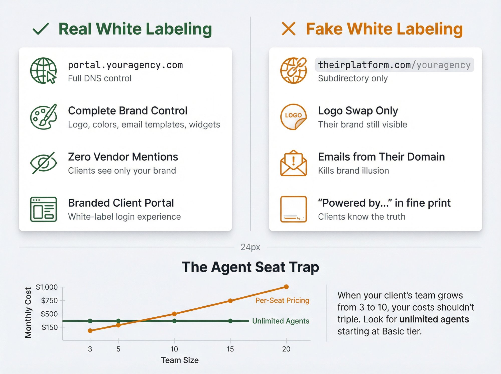 Side-by-side comparison showing real white labeling features versus fake white labeling limitations, plus agent scaling cost visualization