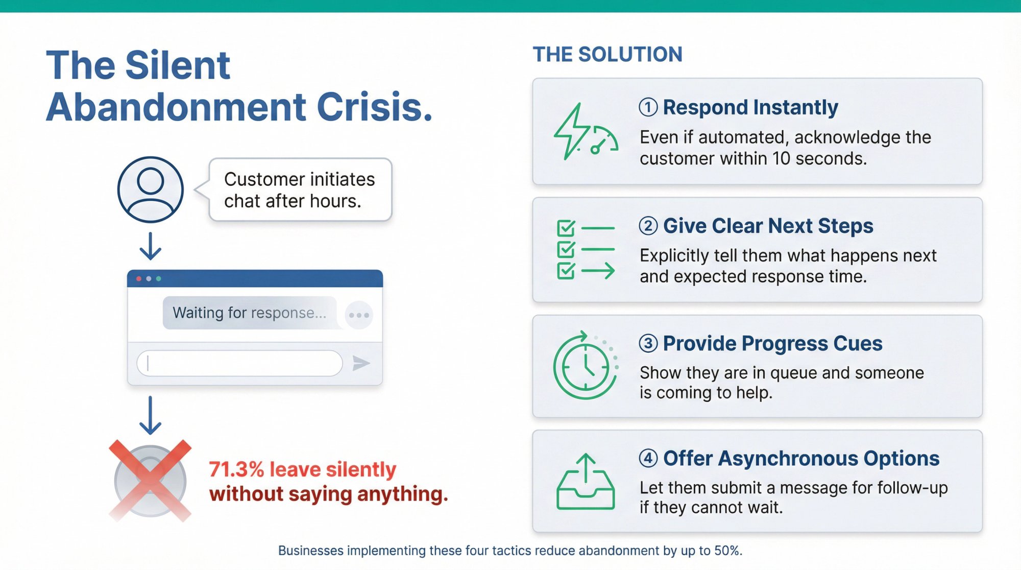 Infographic showing the silent abandonment crisis and four intervention points: instant response, clear next step, progress cues, and asynchronous options