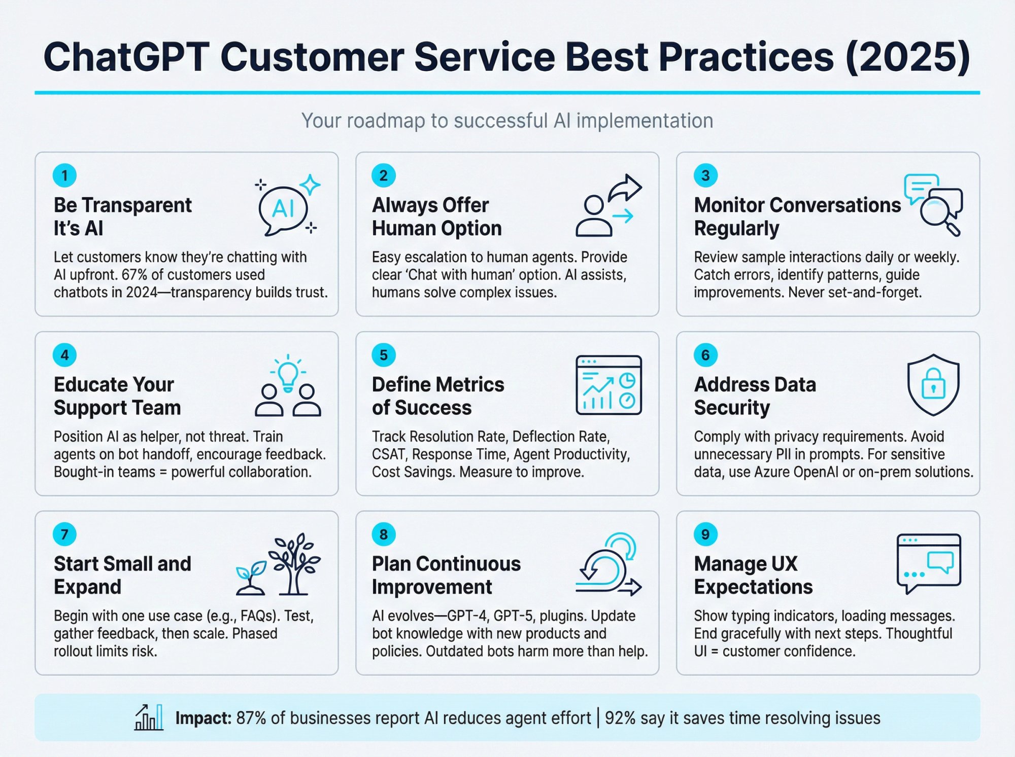 Comprehensive visual guide showing 9 ChatGPT customer service best practices including transparency, human handoff, monitoring, team education, metrics, security, phased rollout, continuous improvement, and UX design