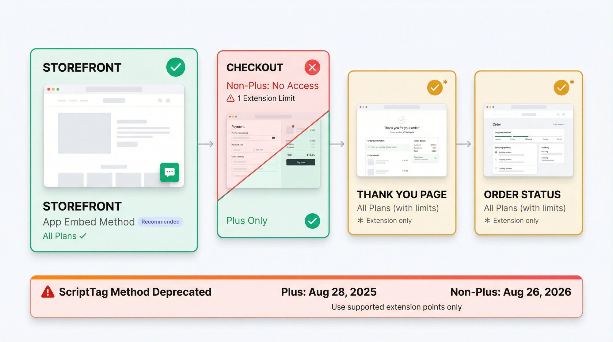 Diagram showing where chatbots can appear on Shopify stores across different plan types and pages