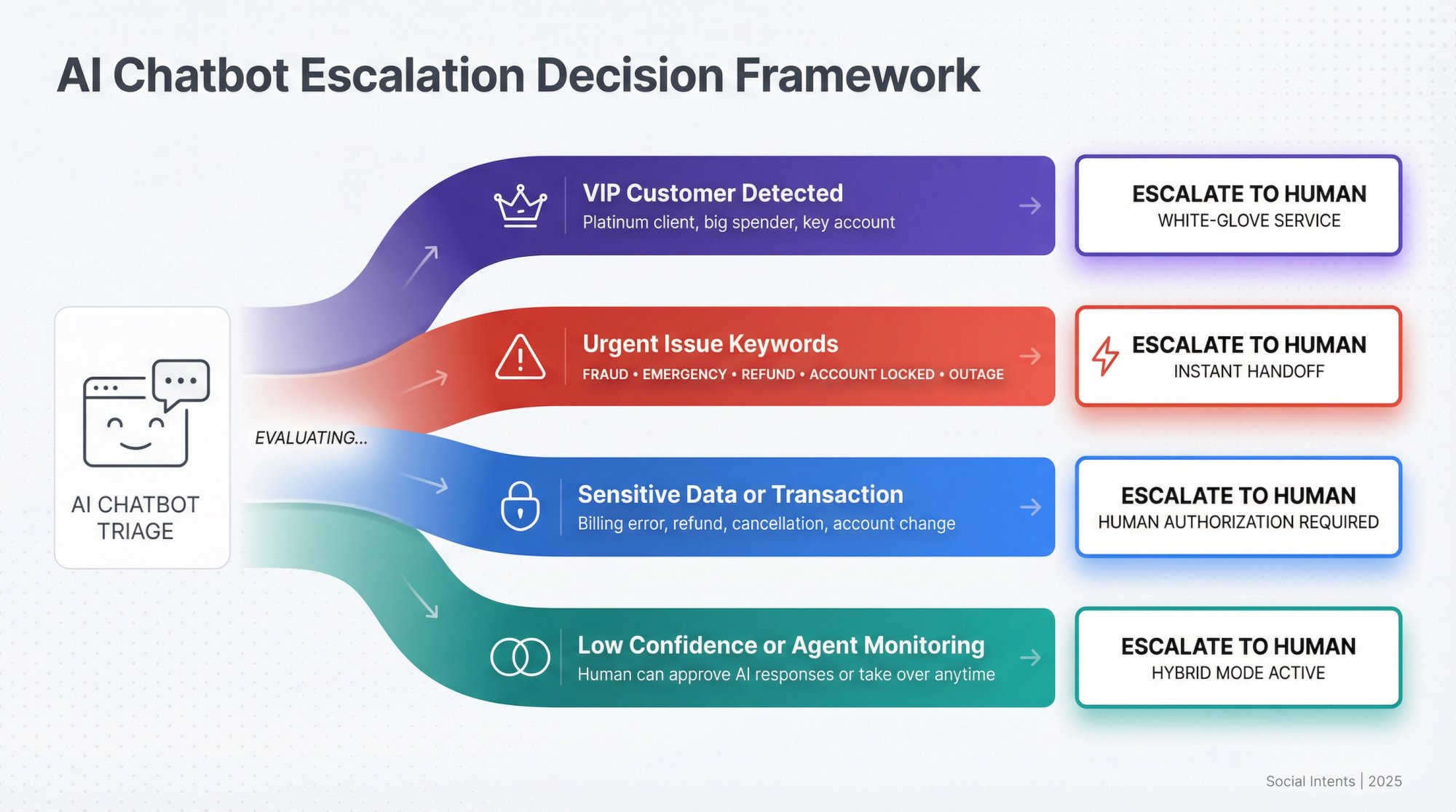 Decision flowchart showing when AI chatbots should escalate conversations to human agents based on customer type, urgency, and issue complexity