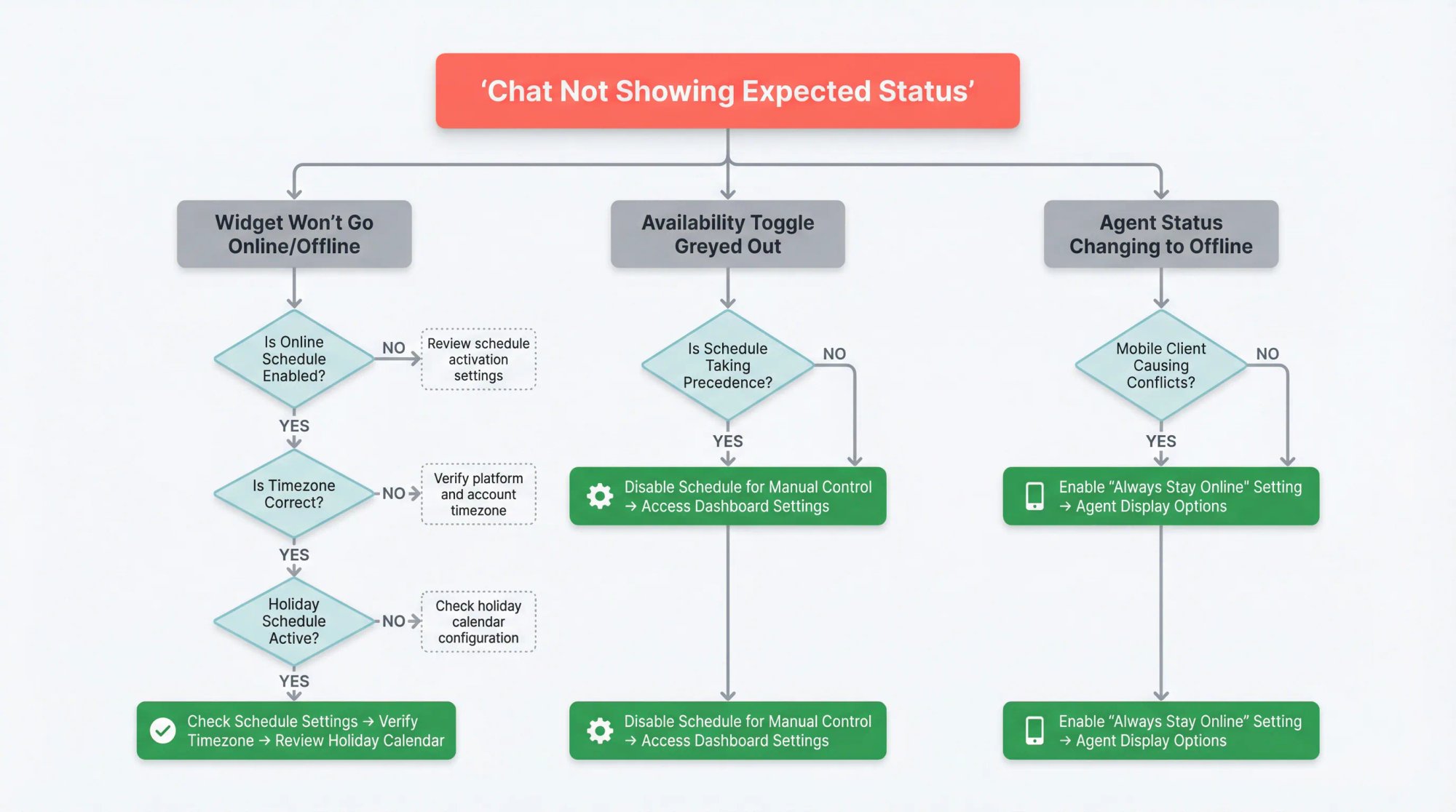 Diagnostic flowchart showing step-by-step troubleshooting process for chat business hours configuration issues