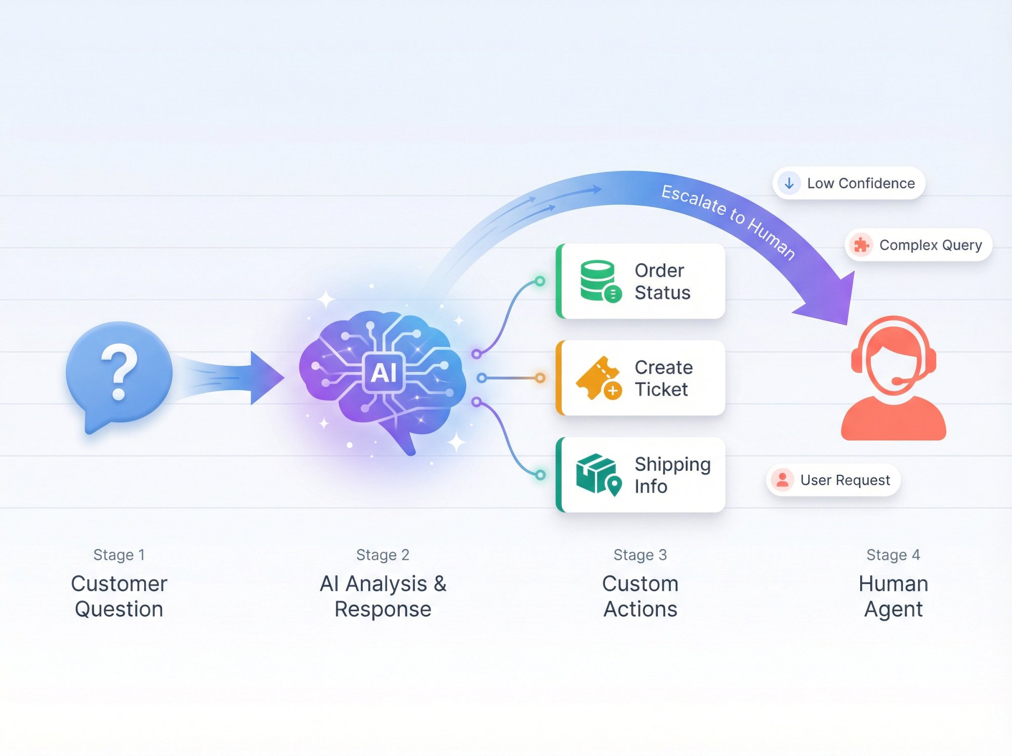 AI-powered chat automation workflow showing visitor question, AI processing, custom actions integration, and human escalation