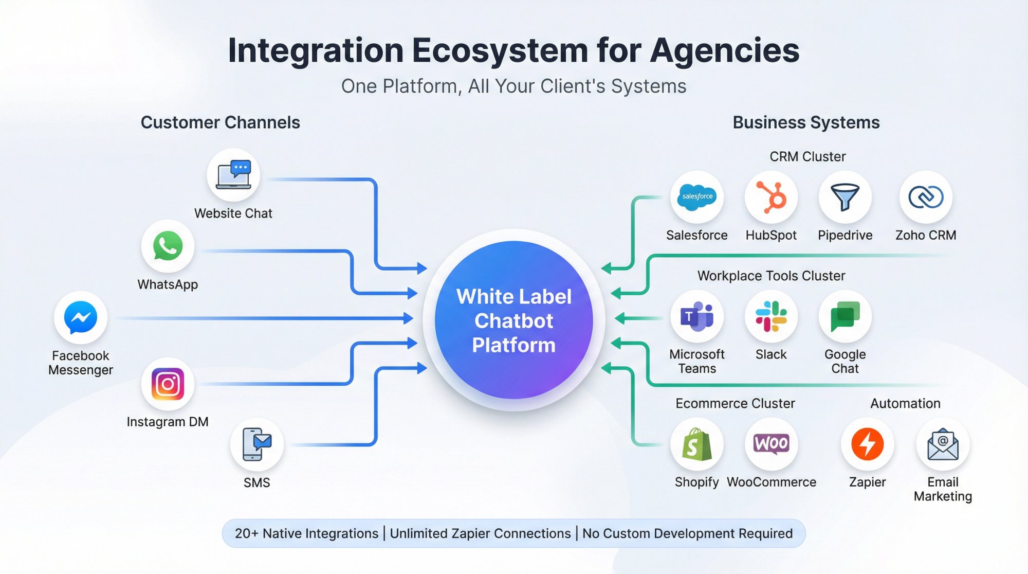 White label chatbot integration ecosystem showing connections between central platform, customer channels, and business systems