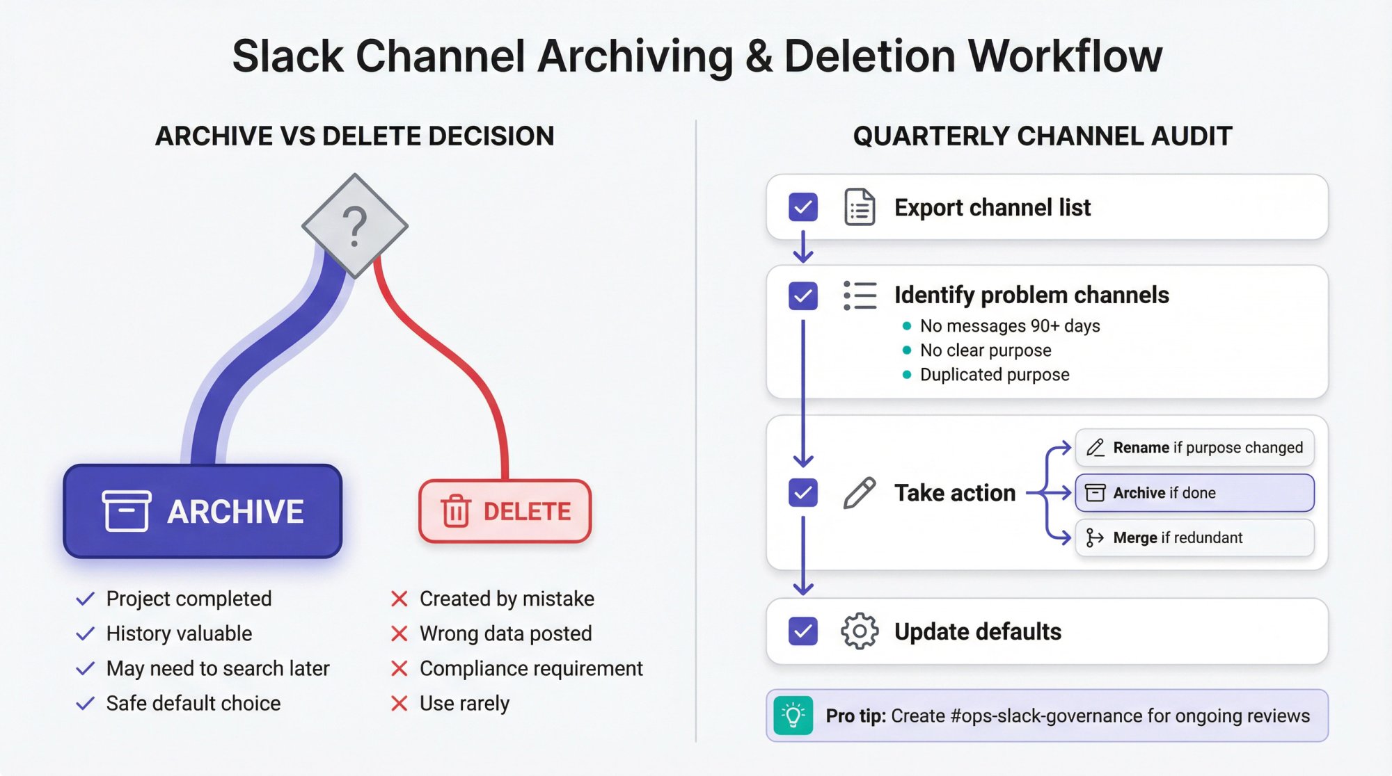 Decision framework showing when to archive vs delete Slack channels with quarterly audit workflow checklist