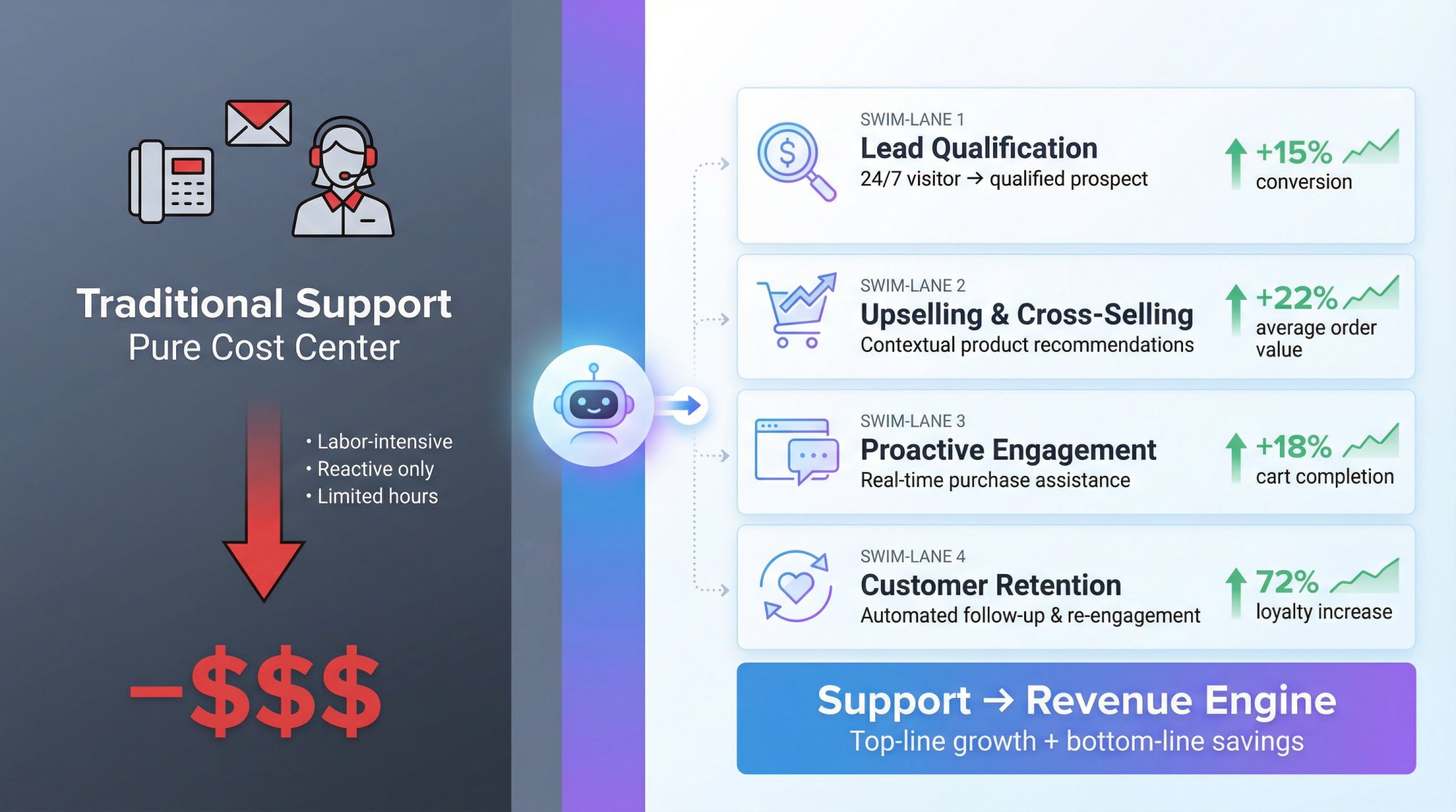 Business diagram showing how automated customer service transforms from cost center to profit driver through lead qualification, upselling, and customer retention