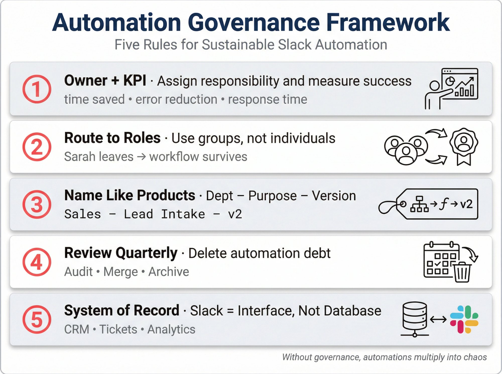 Visual framework showing five governance rules preventing Slack automation sprawl with icons and organizational structure