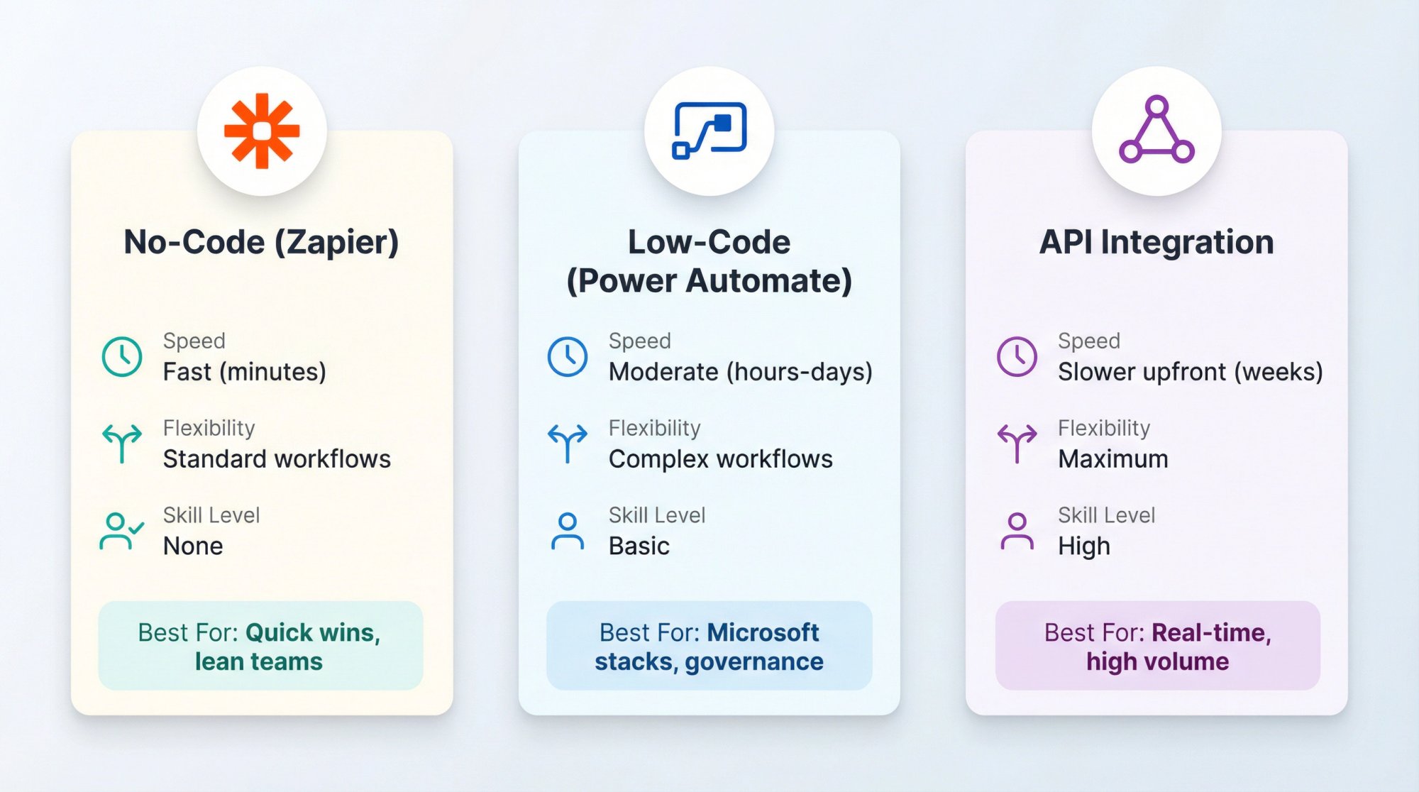 Three-tier visual comparison showing No-Code, Low-Code, and API chatbot-CRM integration approaches with speed, complexity, and use case indicators