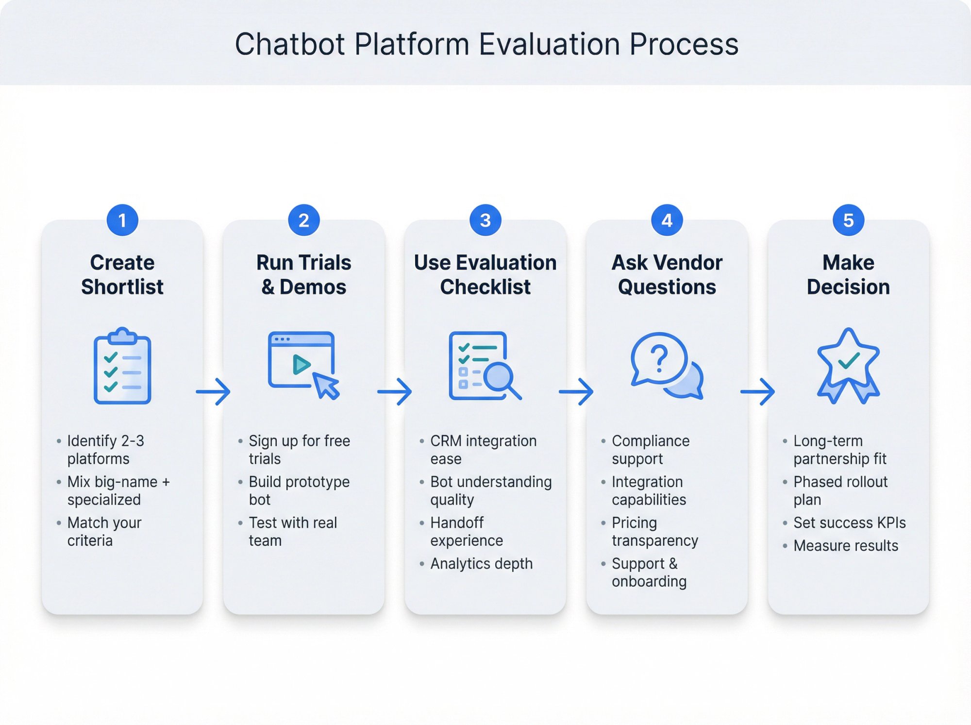Step-by-step workflow diagram showing how to test and compare chatbot platforms before purchasing
