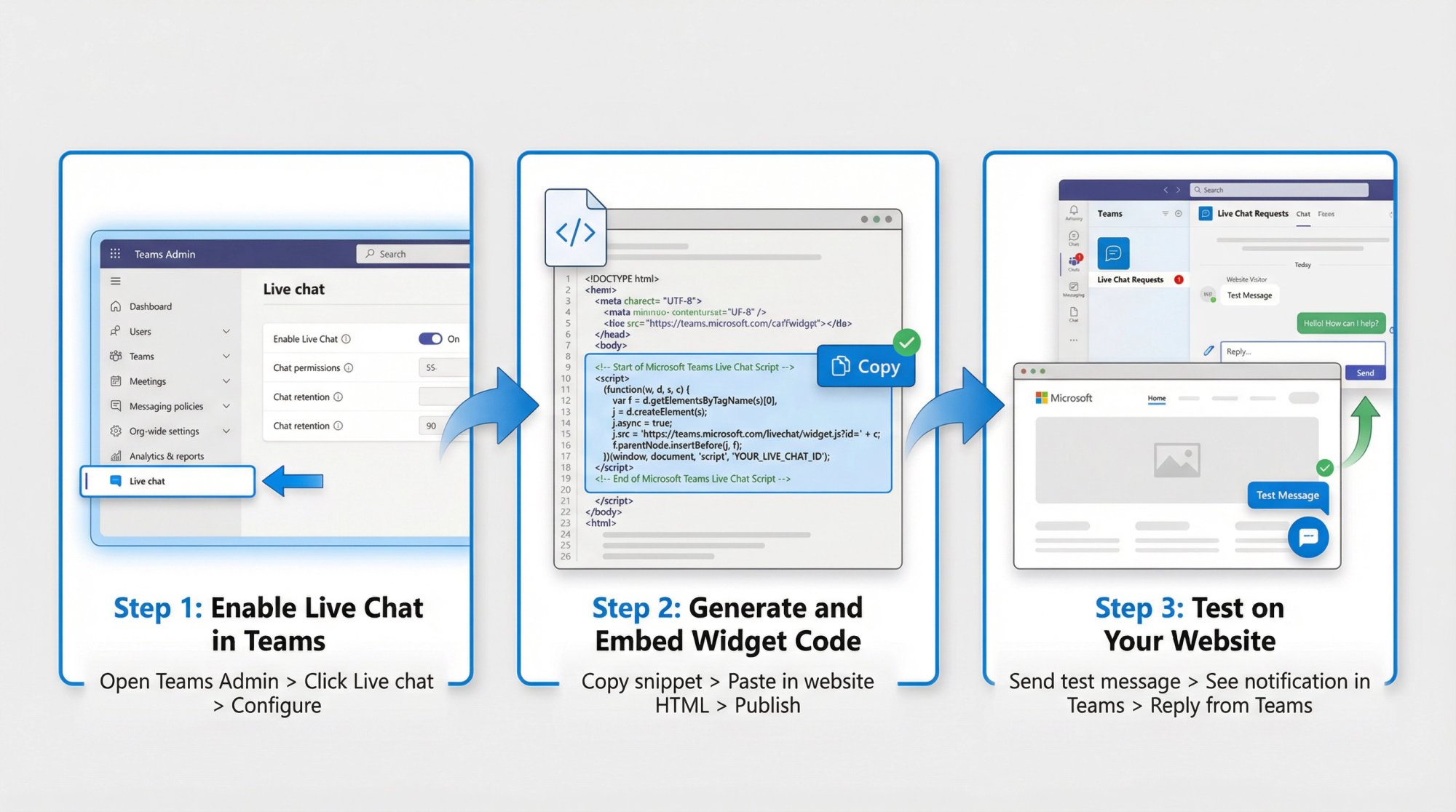 Three-step visual guide to setting up Microsoft Teams Live Chat: Step 1 shows the Teams Admin interface with Live Chat menu option, Step 2 displays JavaScript code snippet generation, Step 3 illustrates the resulting chat widget appearing on a website with Teams notification