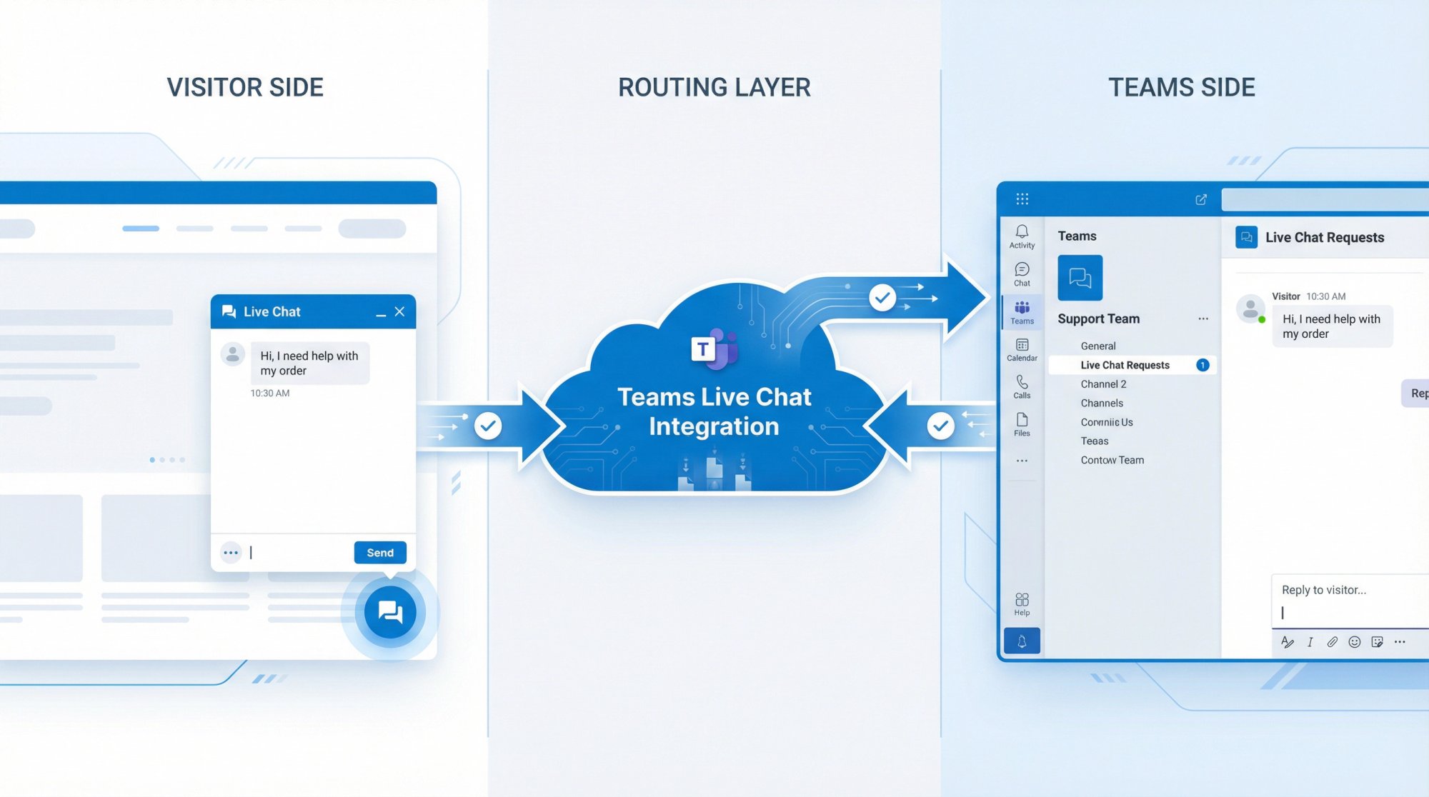 Microsoft Teams Live Chat workflow showing website chat widget receiving visitor message, routing to Teams Live Chat Requests channel, and agent responding back through the same interface