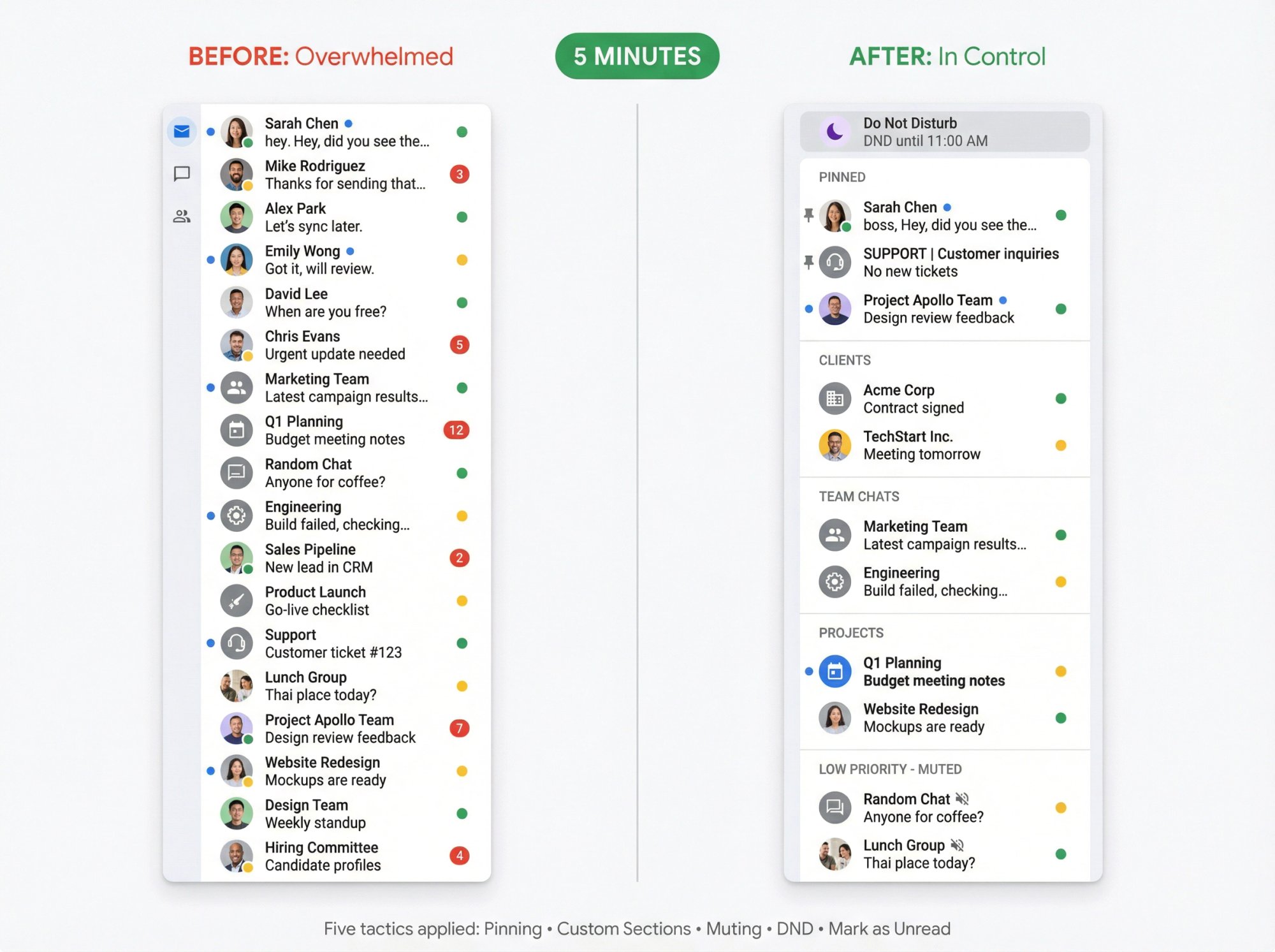 Side-by-side comparison showing cluttered Google Chat sidebar transformed into organized workspace with pinned conversations, custom sections, and DND enabled