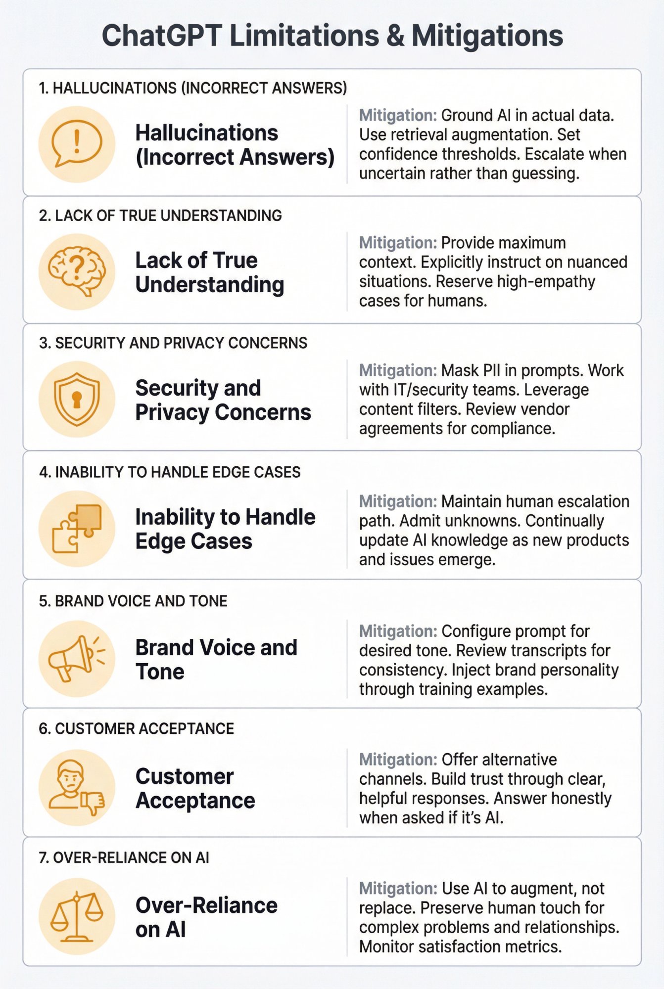 Seven-panel infographic showing ChatGPT customer service limitations with visual icons and mitigation strategies