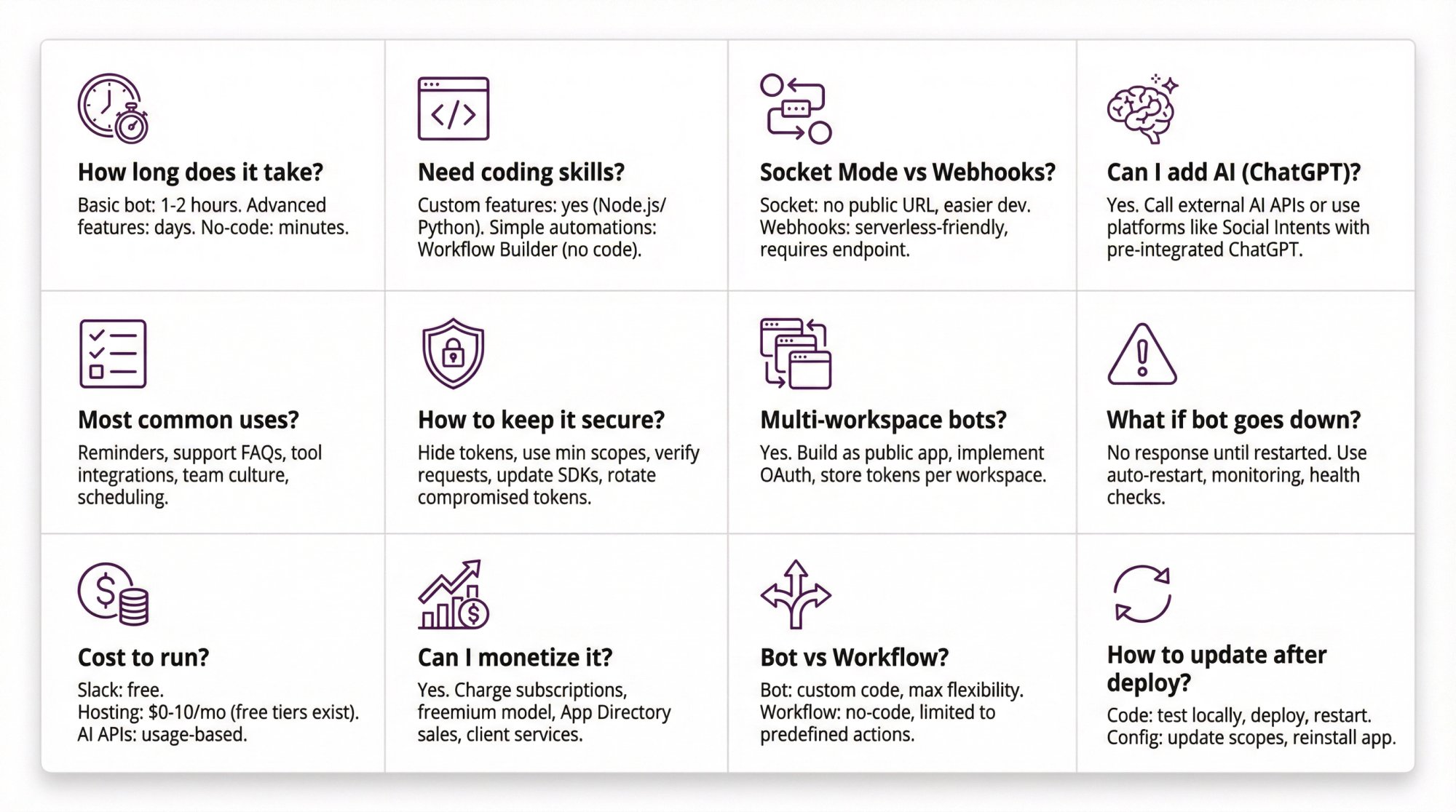 Comprehensive visual FAQ grid answering the 12 most common Slack bot questions with icons and quick answers