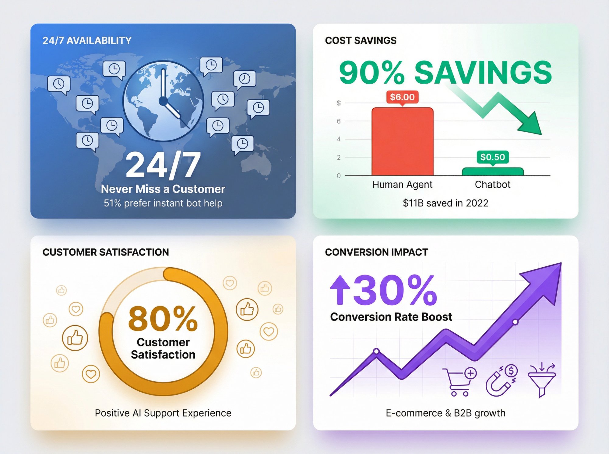 Visual dashboard showing chatbot ROI metrics: 24/7 availability, 90% cost reduction, 80% customer satisfaction, and 30% conversion improvement