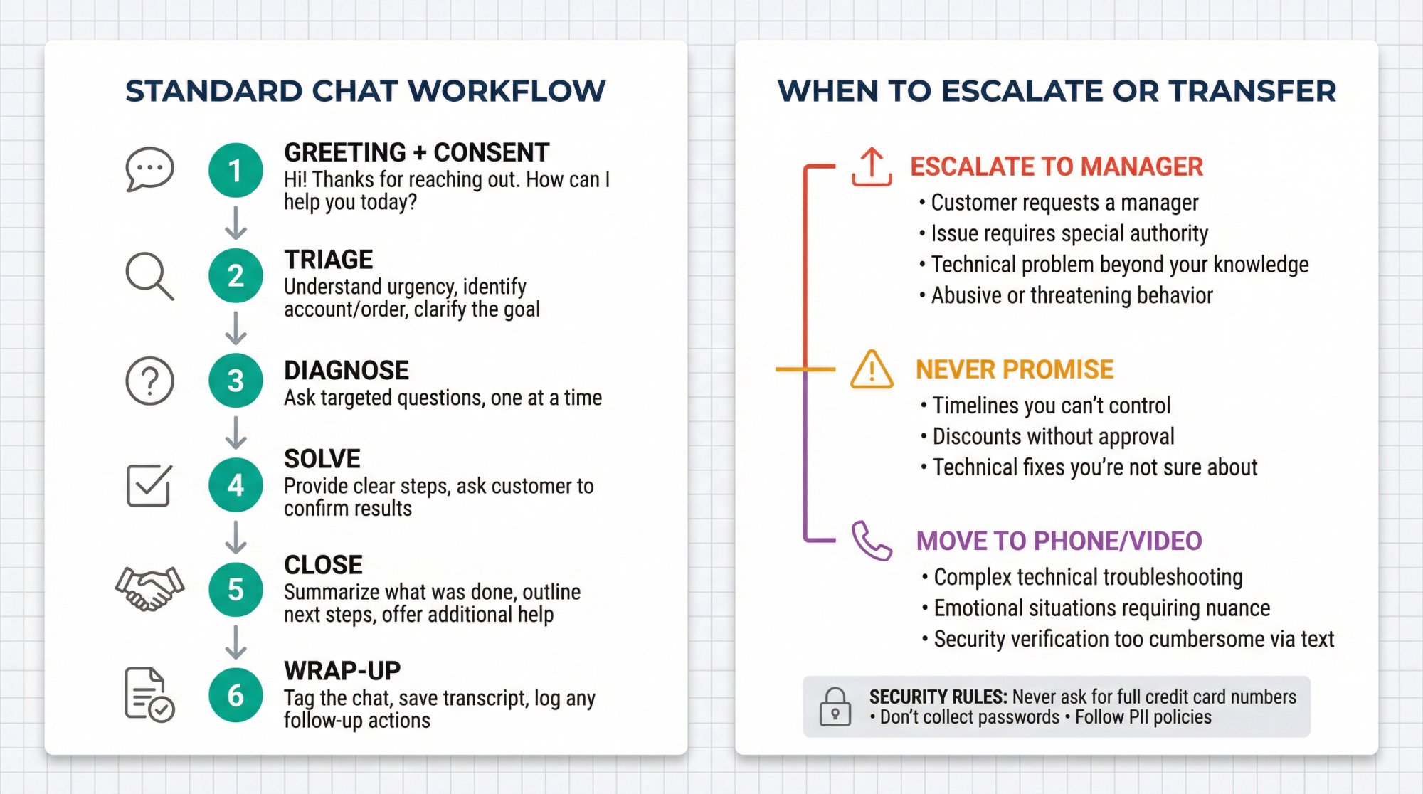 Live chat workflow diagram showing 6-step process and escalation decision tree for training chat agents
