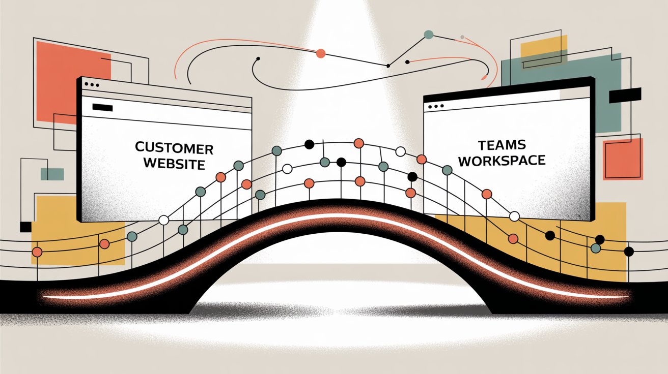 Workflow diagram showing customer website chat bridging to Teams workspace through integration layer
