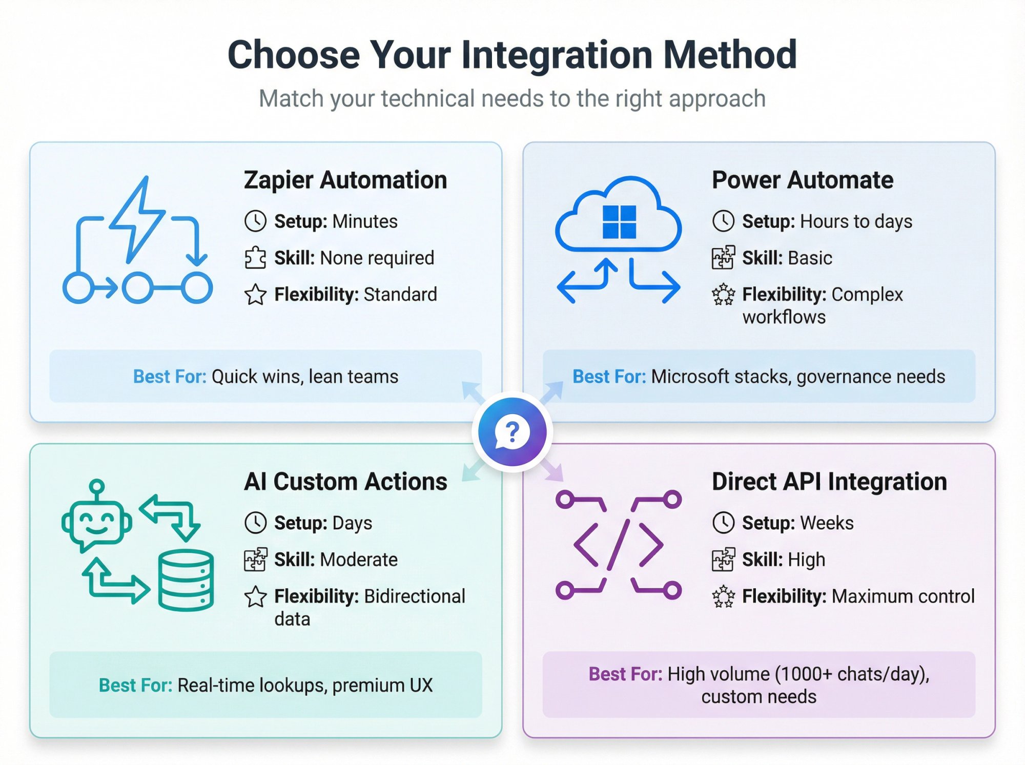 Four-path decision matrix comparing chatbot-CRM integration methods: Zapier for speed, Power Automate for governance, AI Actions for real-time, and direct API for scale