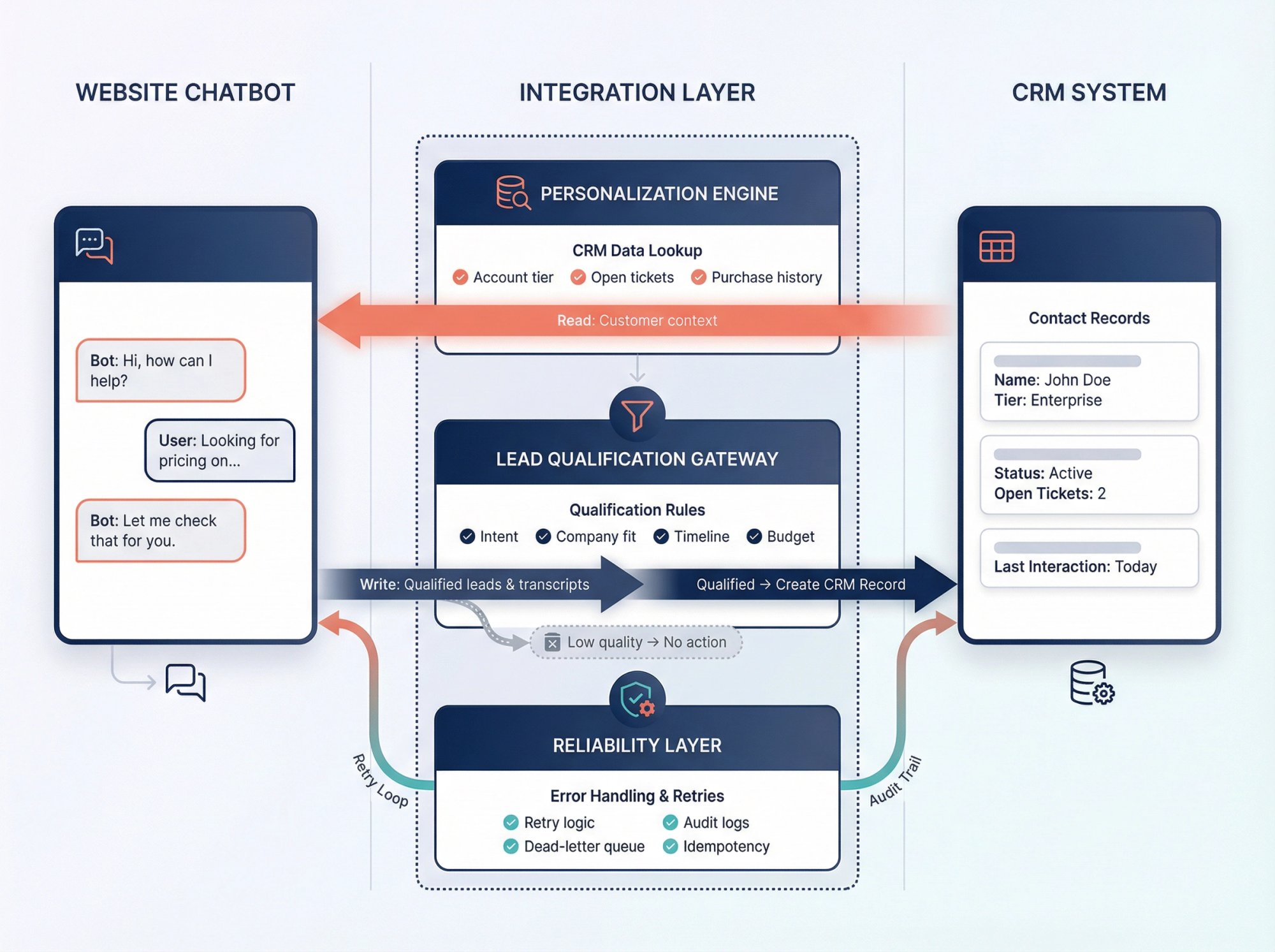 Architectural diagram showing bidirectional data flow between chatbot and CRM with personalization, qualification, and reliability layers