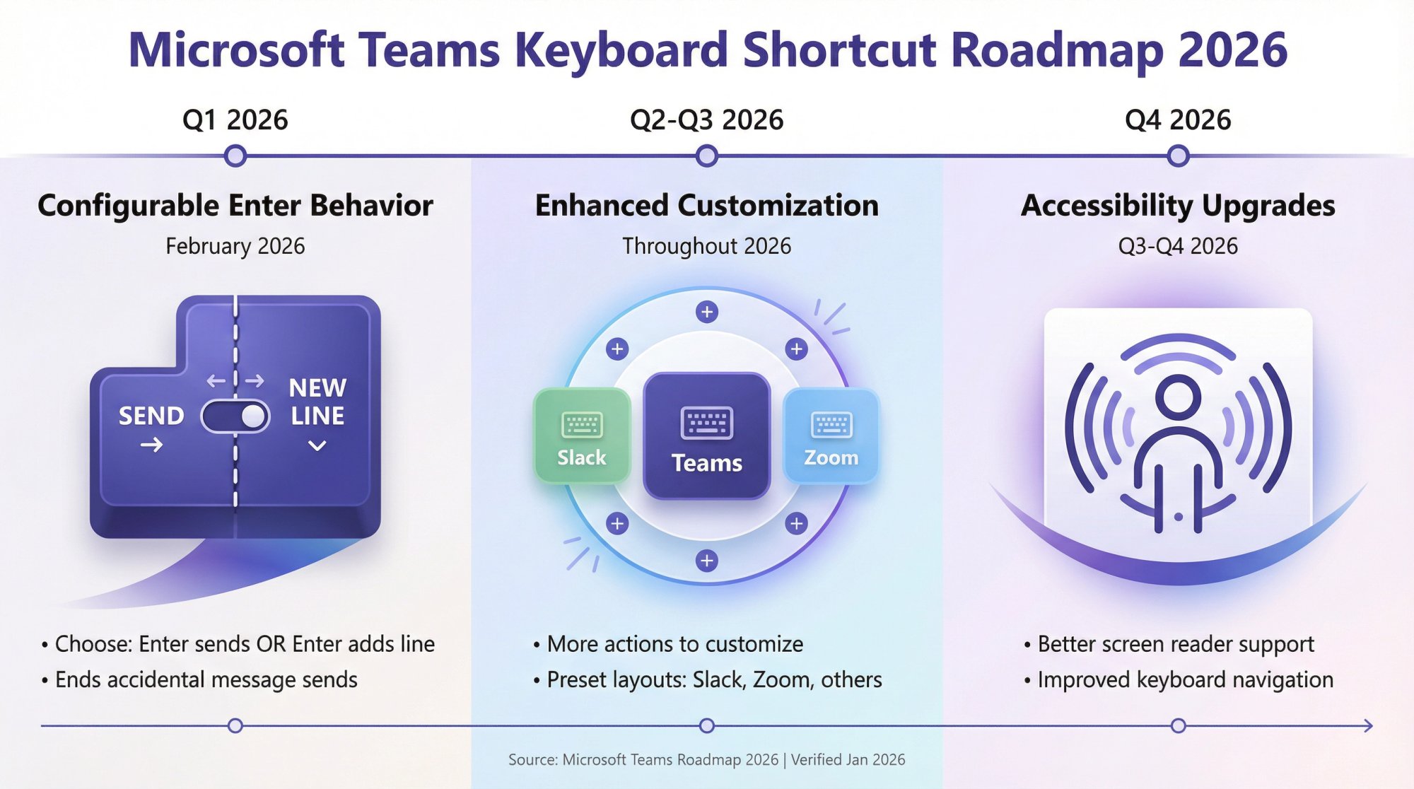 Microsoft Teams 2026 keyboard shortcuts roadmap showing three upcoming features: configurable Enter behavior, enhanced customization, and accessibility improvements