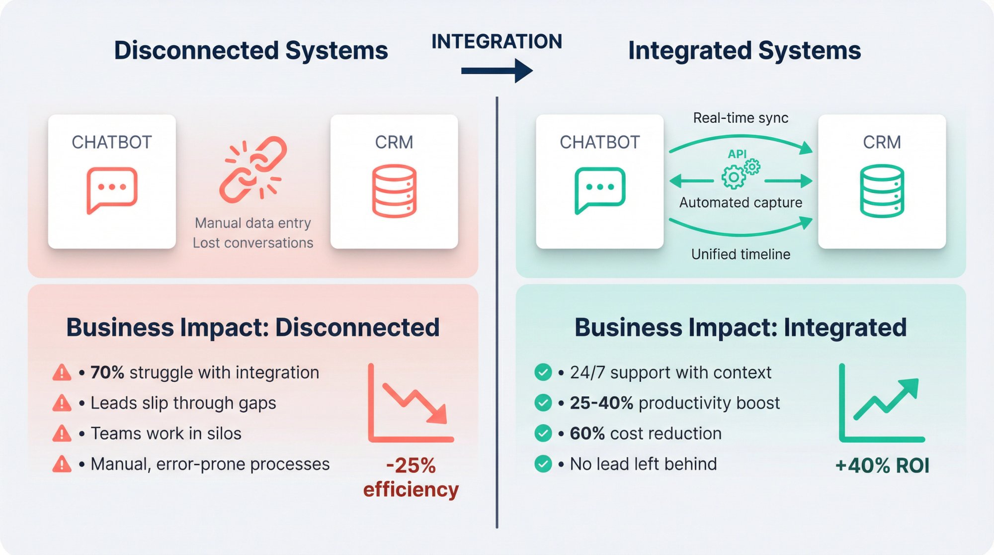 Four-quadrant visual comparing isolated chatbot and CRM systems versus their integrated state with measurable business outcomes