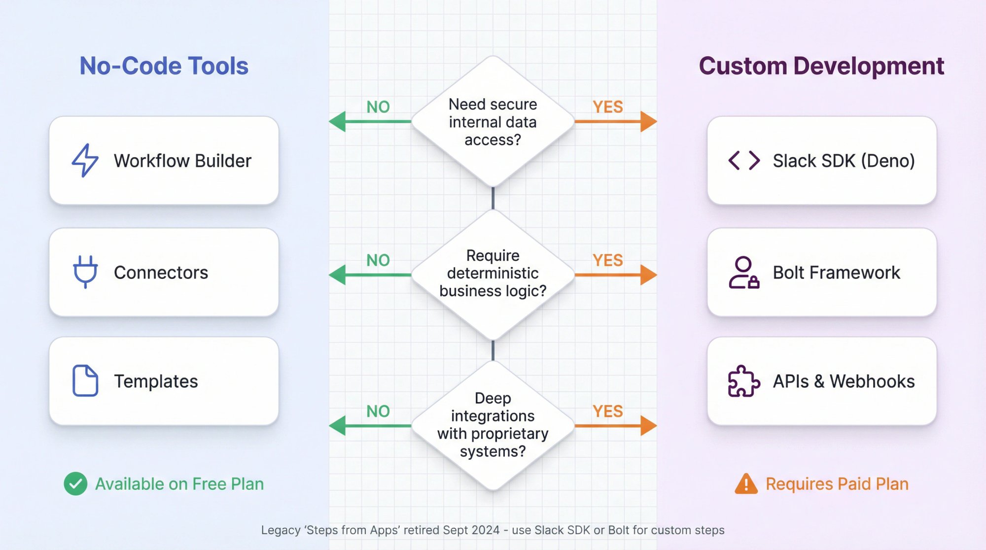 Decision flowchart showing when to use no-code Workflow Builder versus custom Slack development with SDK