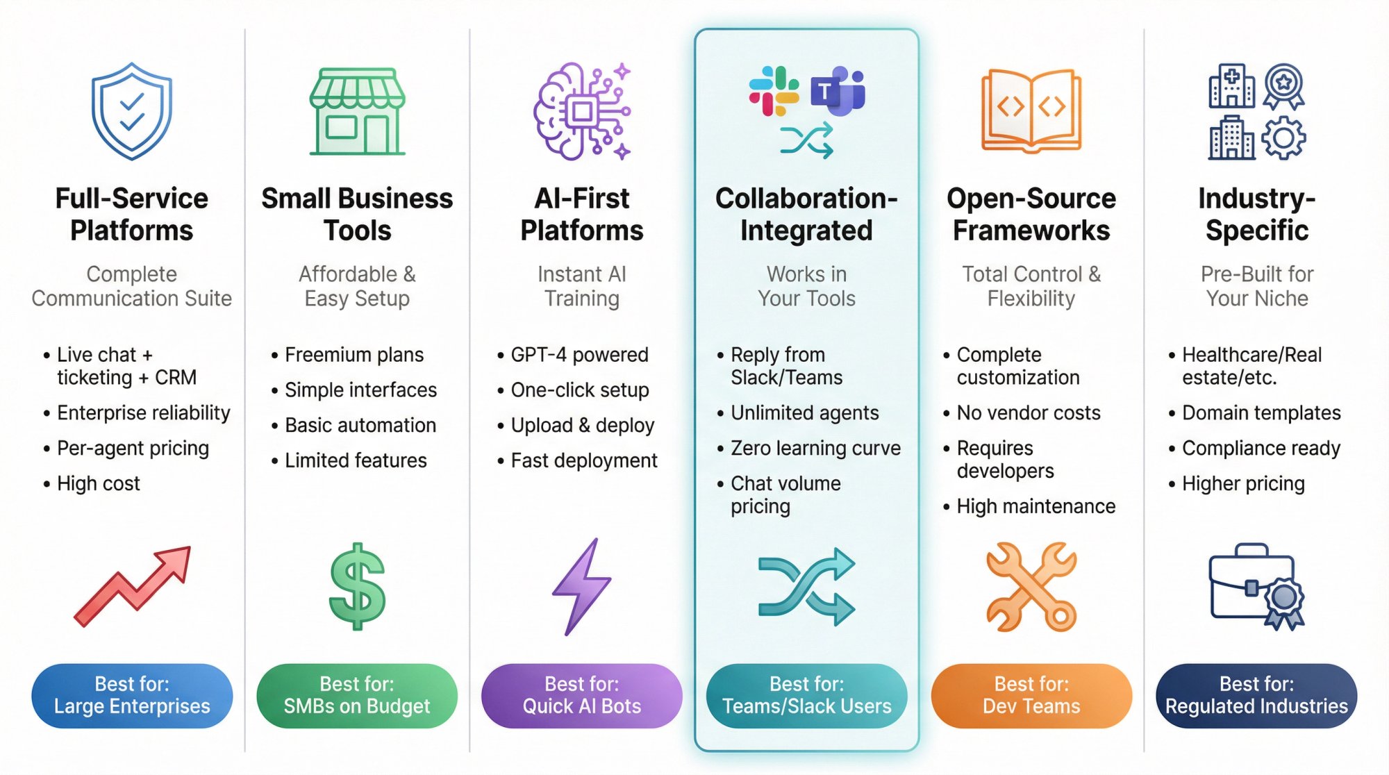 Visual comparison of 6 chatbot platform categories showing enterprise, small business, AI-first, collaboration-integrated, open-source, and industry-specific solutions