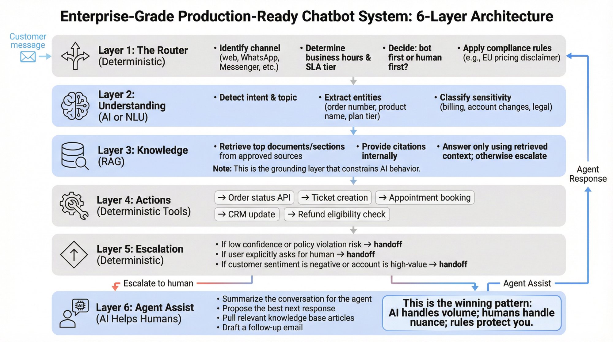 Six-layer production-ready chatbot architecture diagram showing Router, Understanding, Knowledge, Actions, Escalation, and Agent Assist layers with data flow
