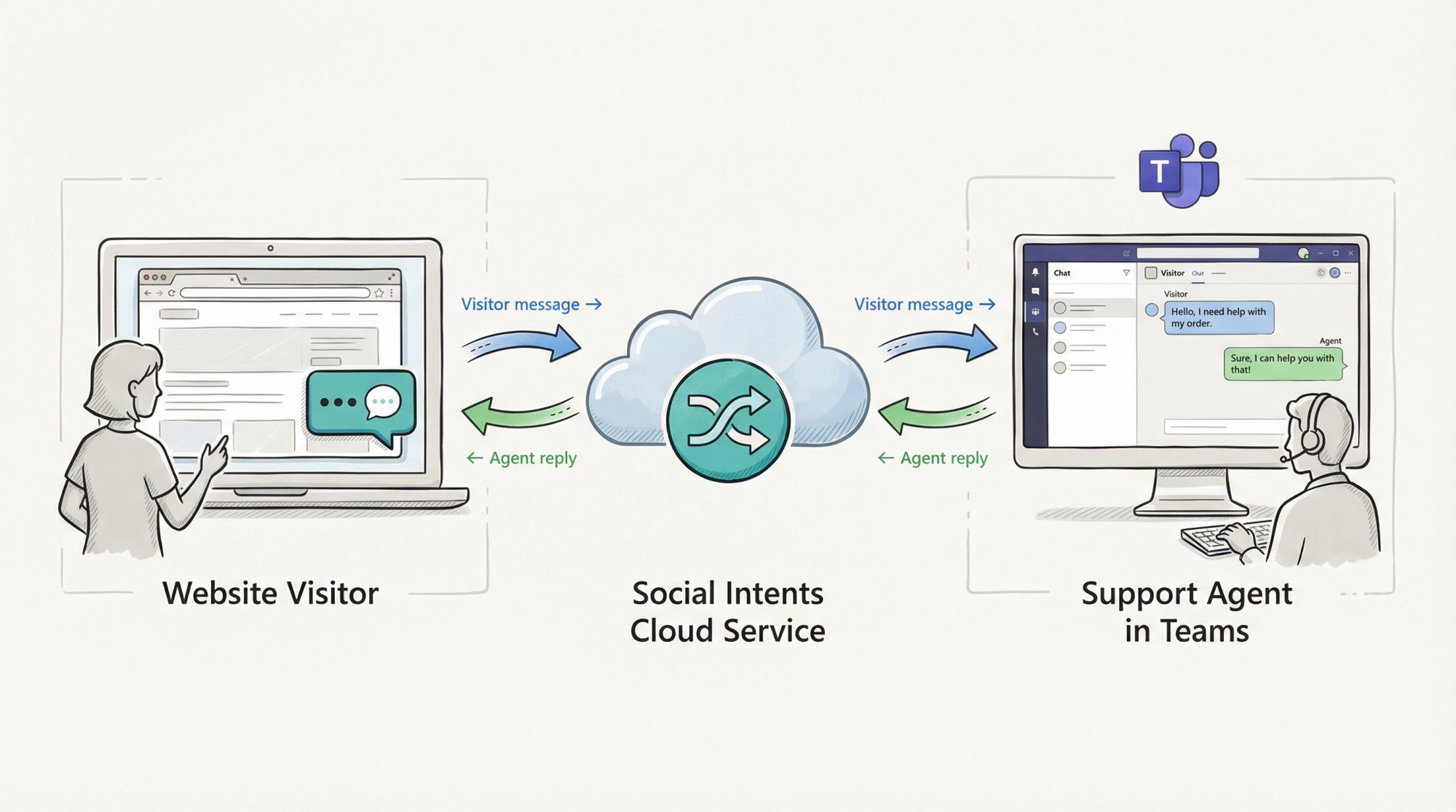 Diagram showing how Social Intents connects website chat widget to Microsoft Teams through cloud relay for real-time bi-directional messaging