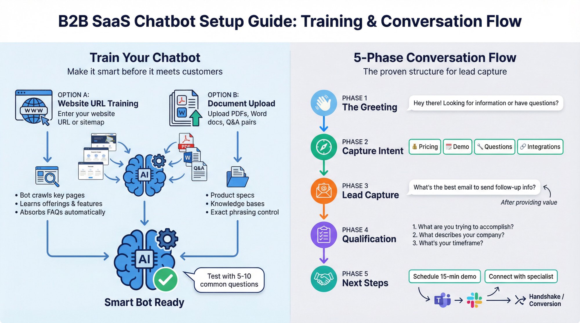 Split-panel infographic showing chatbot training process and 5-phase conversation flow structure