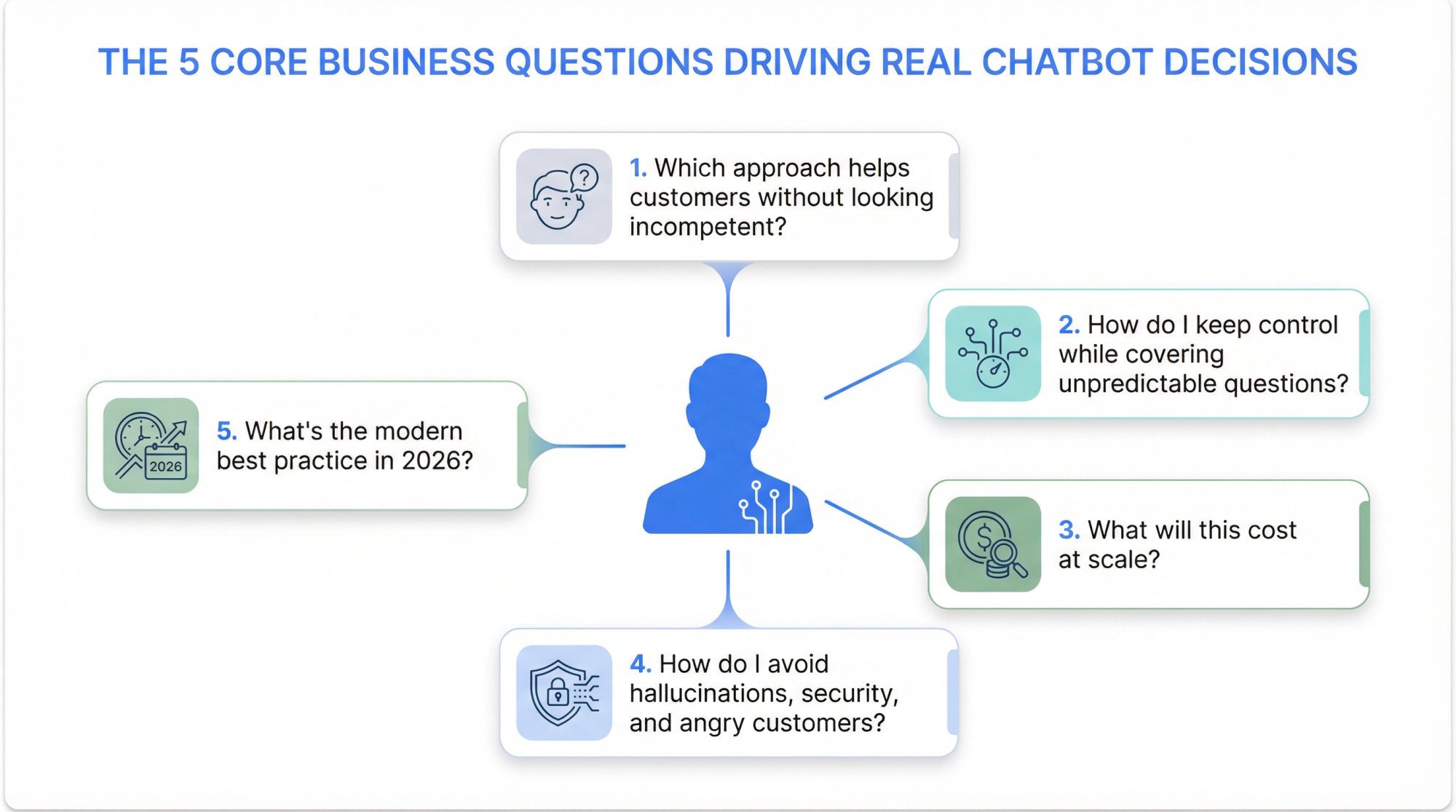 Five critical business questions for choosing chatbot strategy: control vs coverage, cost at scale, hallucinations and security, customer experience, 2026 best practice