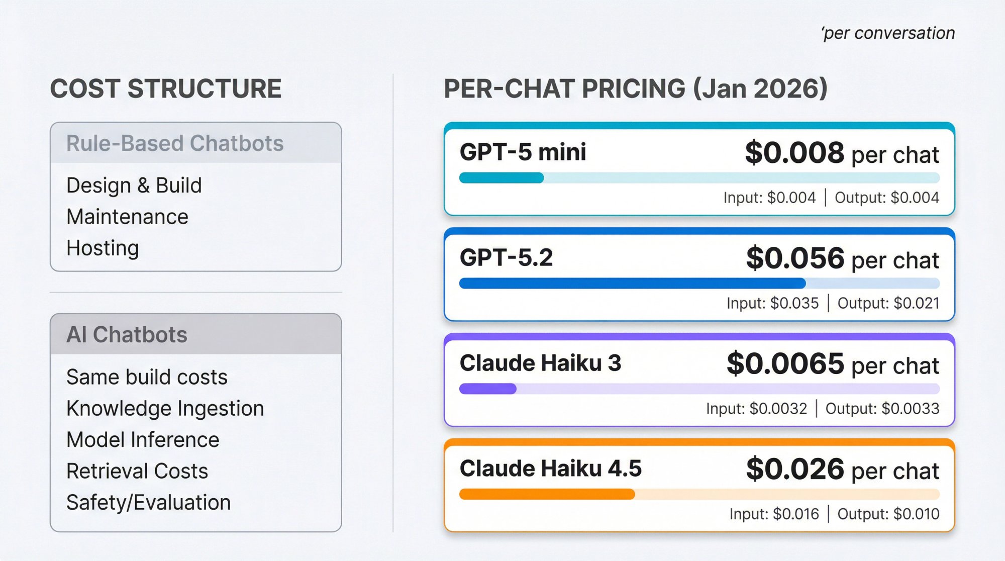 Cost per conversation comparison dashboard showing OpenAI GPT-5 mini, GPT-5.2, Claude Haiku 3, and Claude Haiku 4.5 pricing from $0.008 to $0.056 per chat