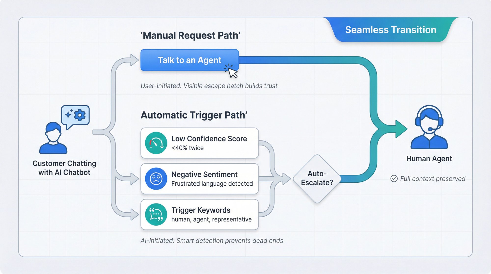 Dual-path chatbot handoff system showing manual user request and automatic AI triggers leading to seamless human agent escalation